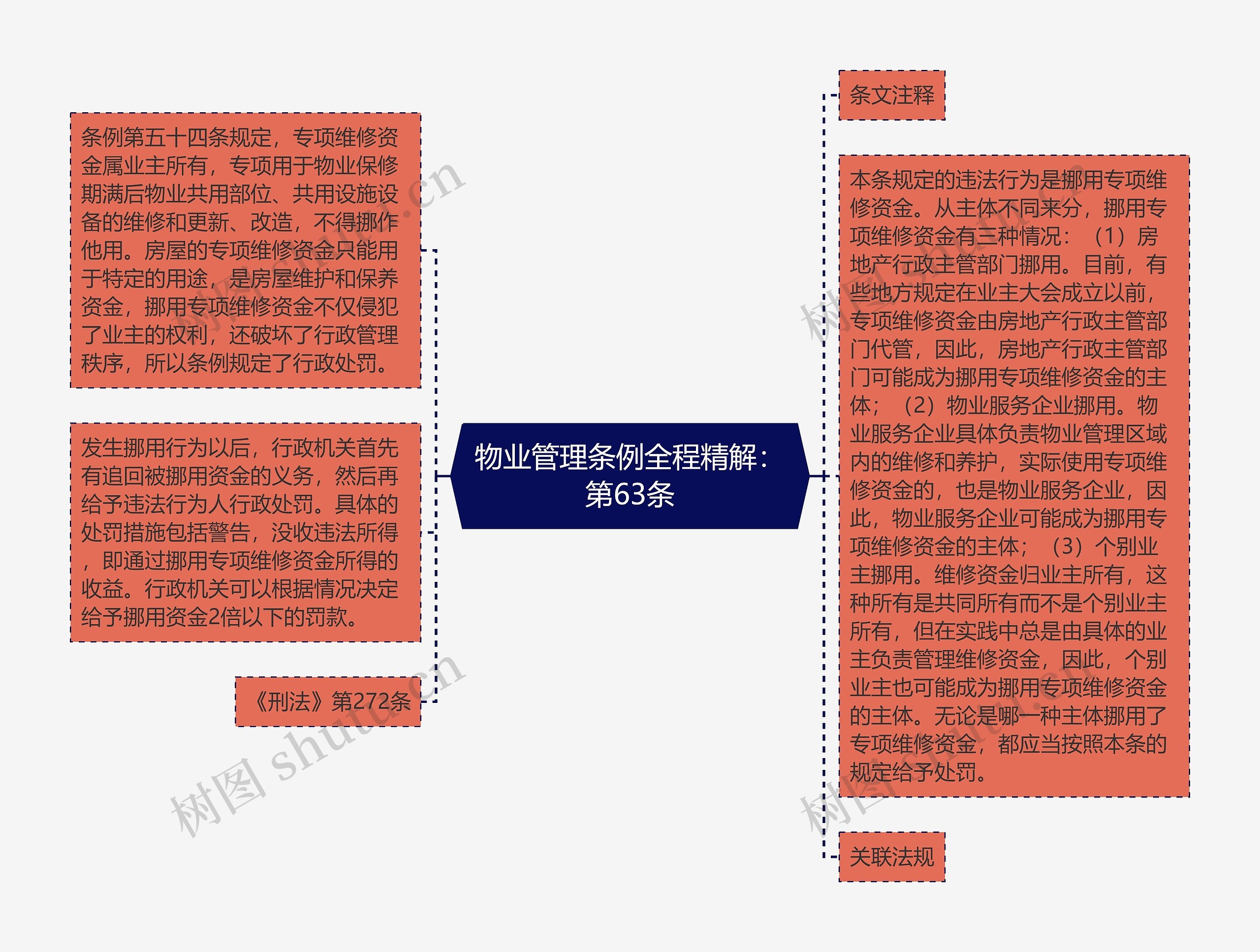 物业管理条例全程精解：第63条思维导图