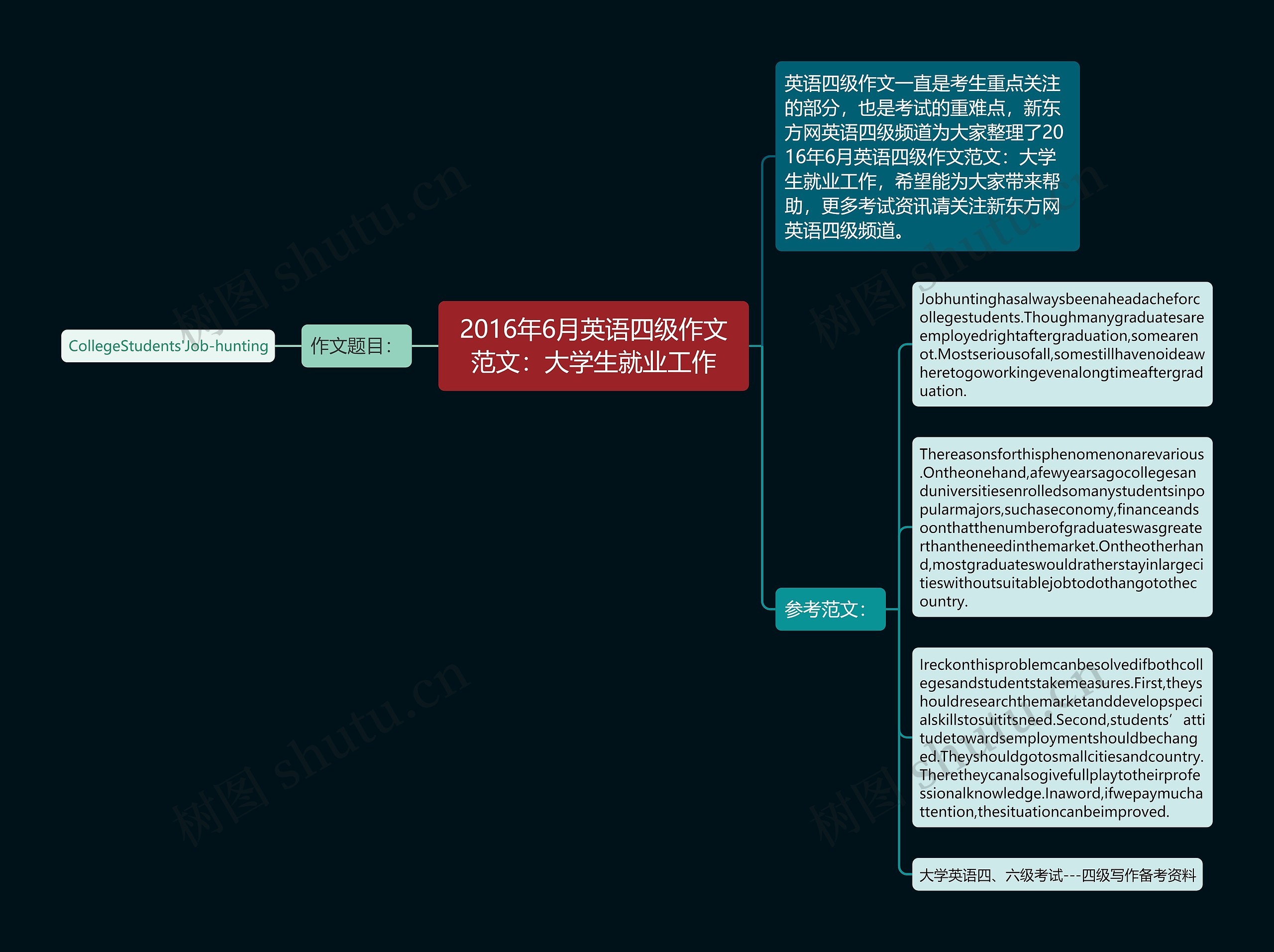 2016年6月英语四级作文范文：大学生就业工作思维导图