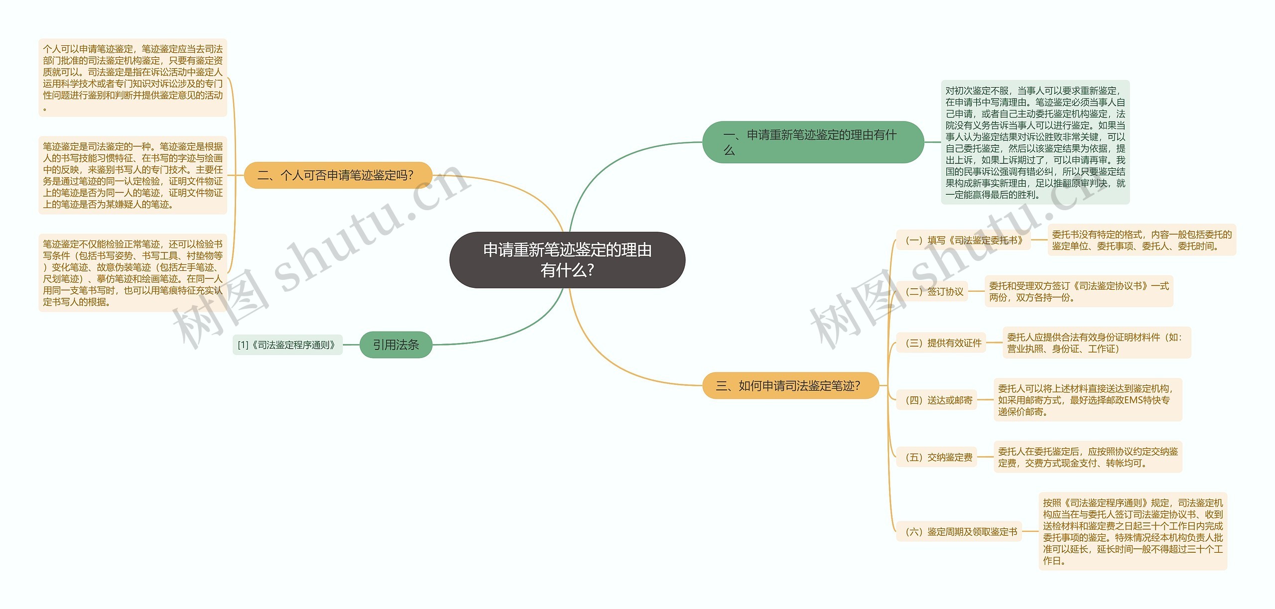 申请重新笔迹鉴定的理由有什么?思维导图