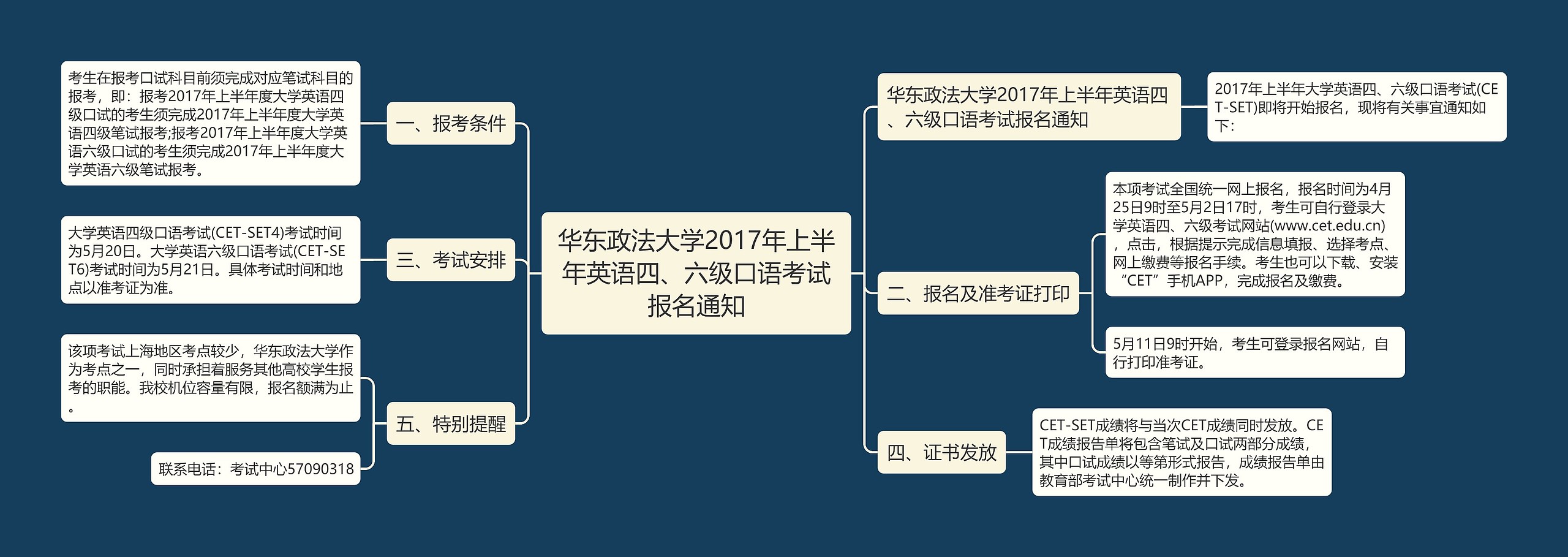 华东政法大学2017年上半年英语四、六级口语考试报名通知思维导图