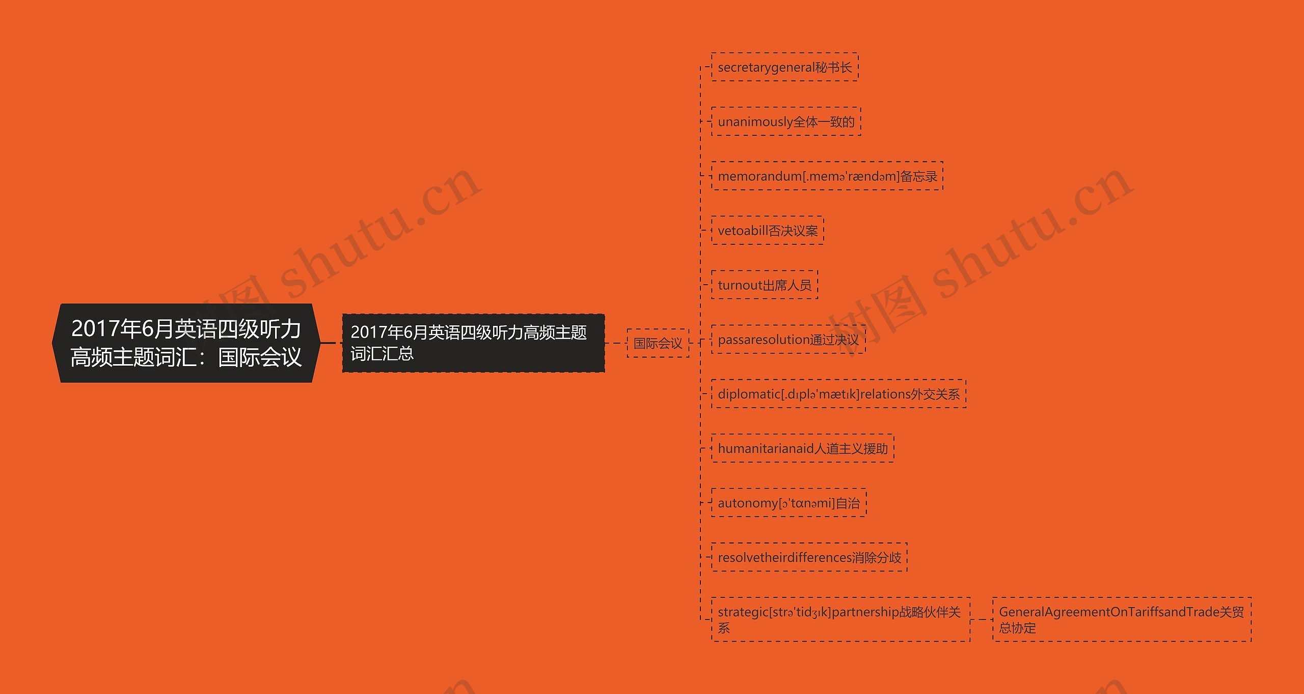 2017年6月英语四级听力高频主题词汇：国际会议思维导图