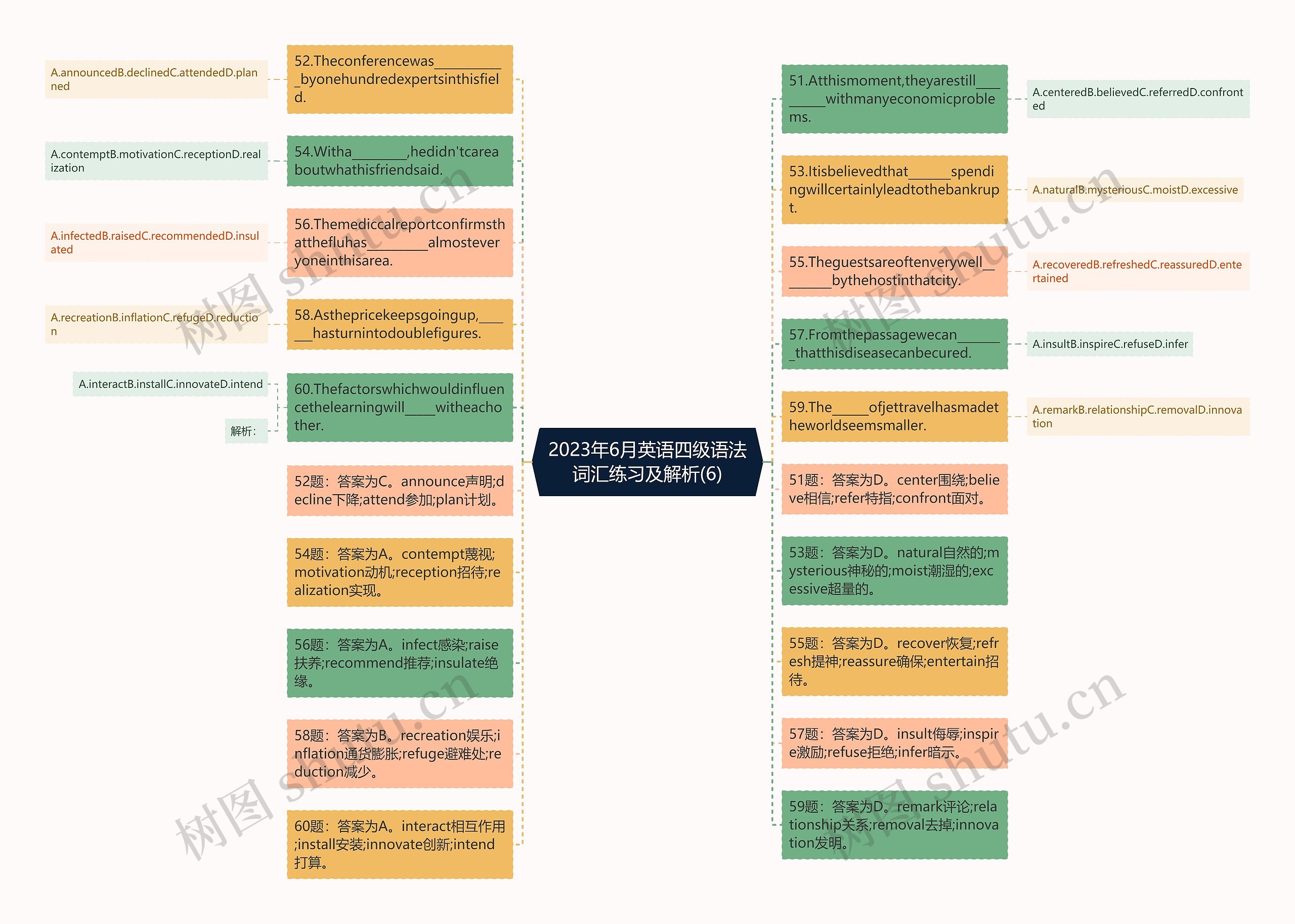 2023年6月英语四级语法词汇练习及解析(6)思维导图