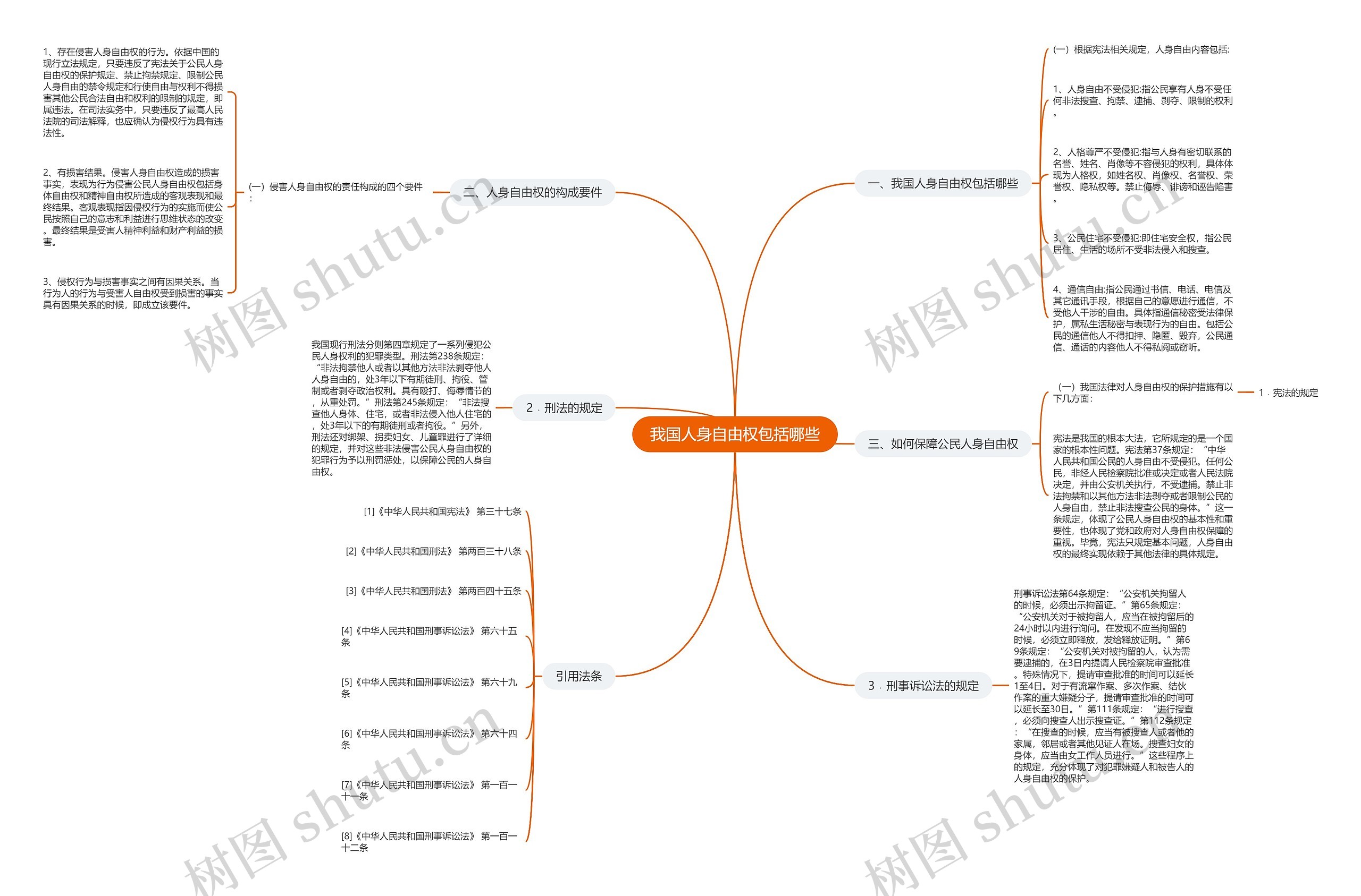 我国人身自由权包括哪些思维导图