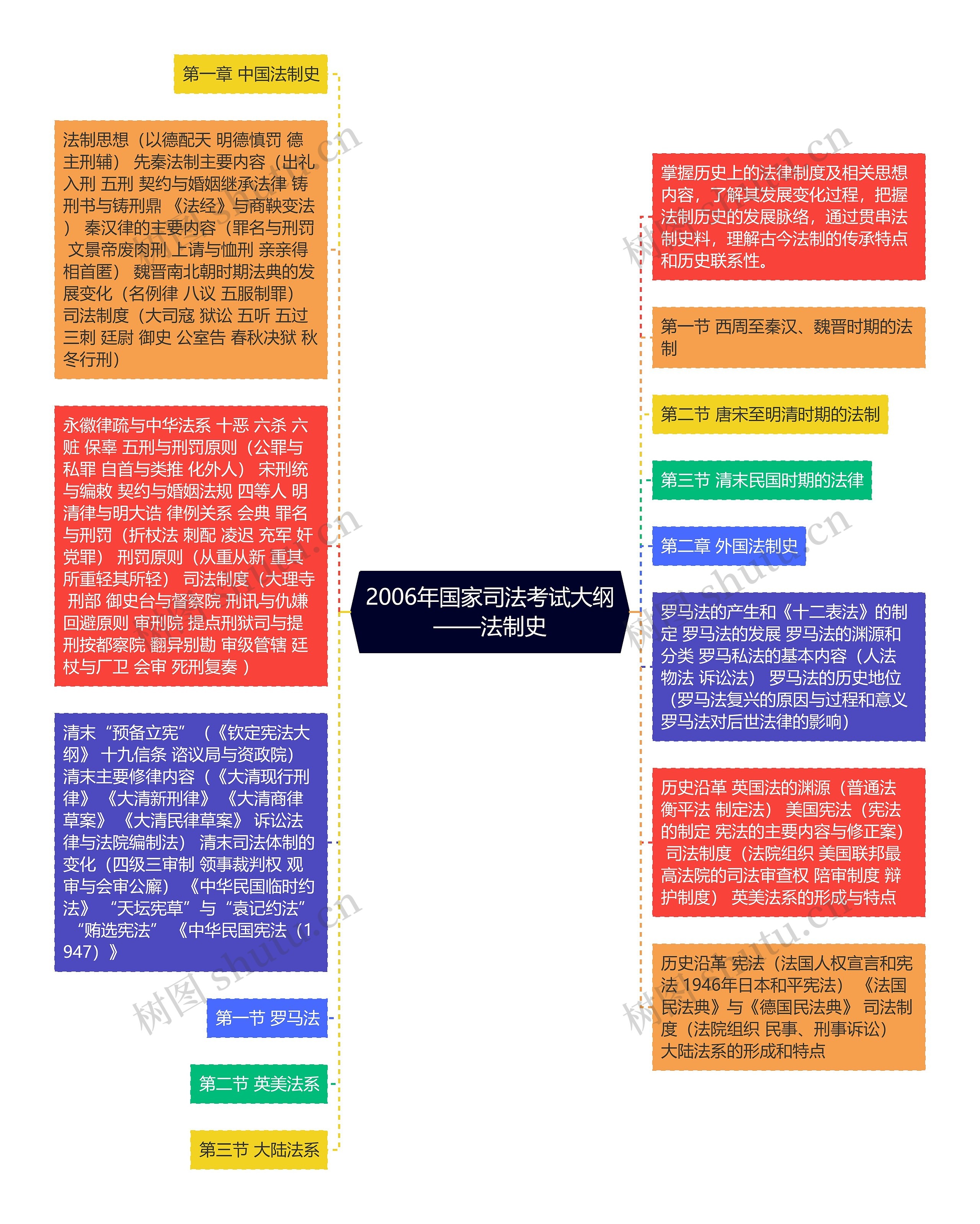 2006年国家司法考试大纲——法制史思维导图