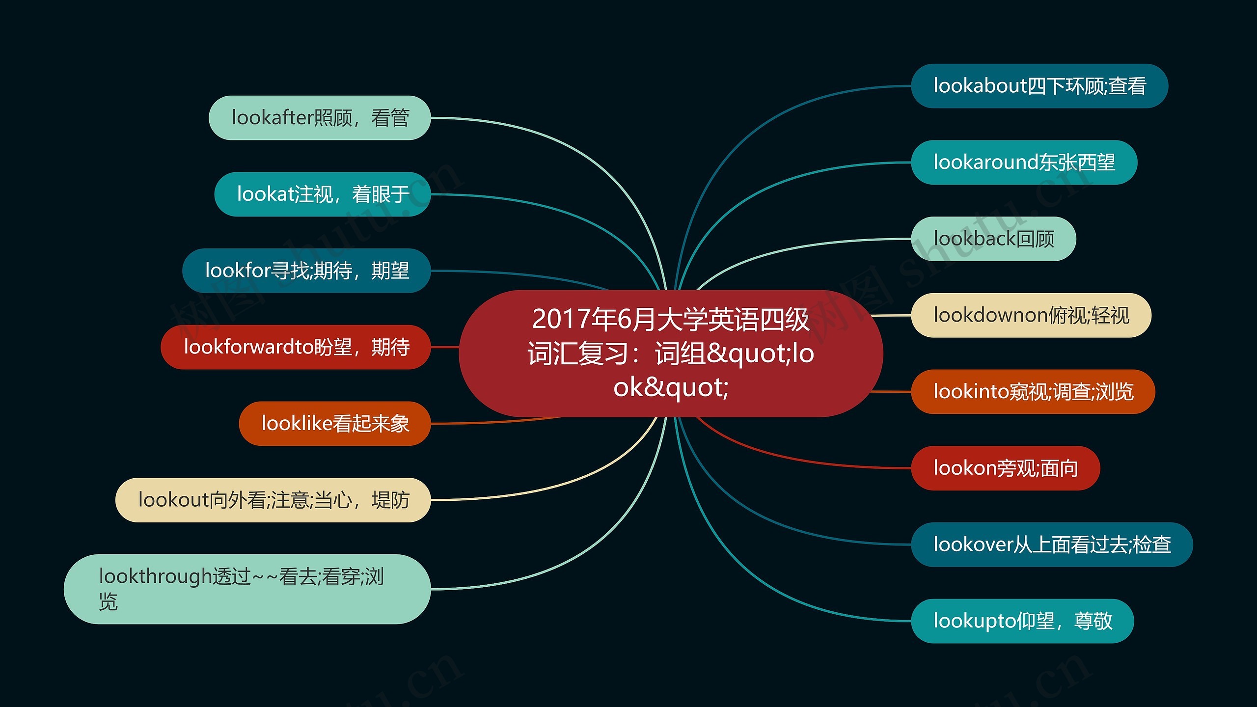 2017年6月大学英语四级词汇复习：词组&quot;look&quot;思维导图