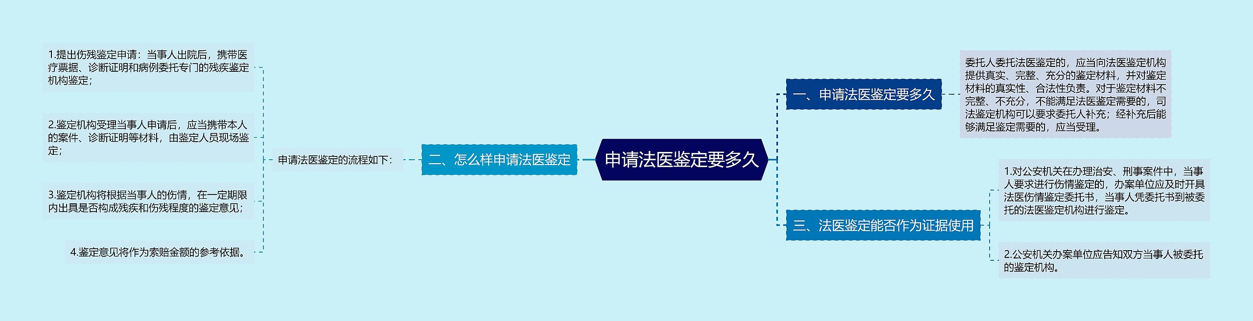 申请法医鉴定要多久思维导图