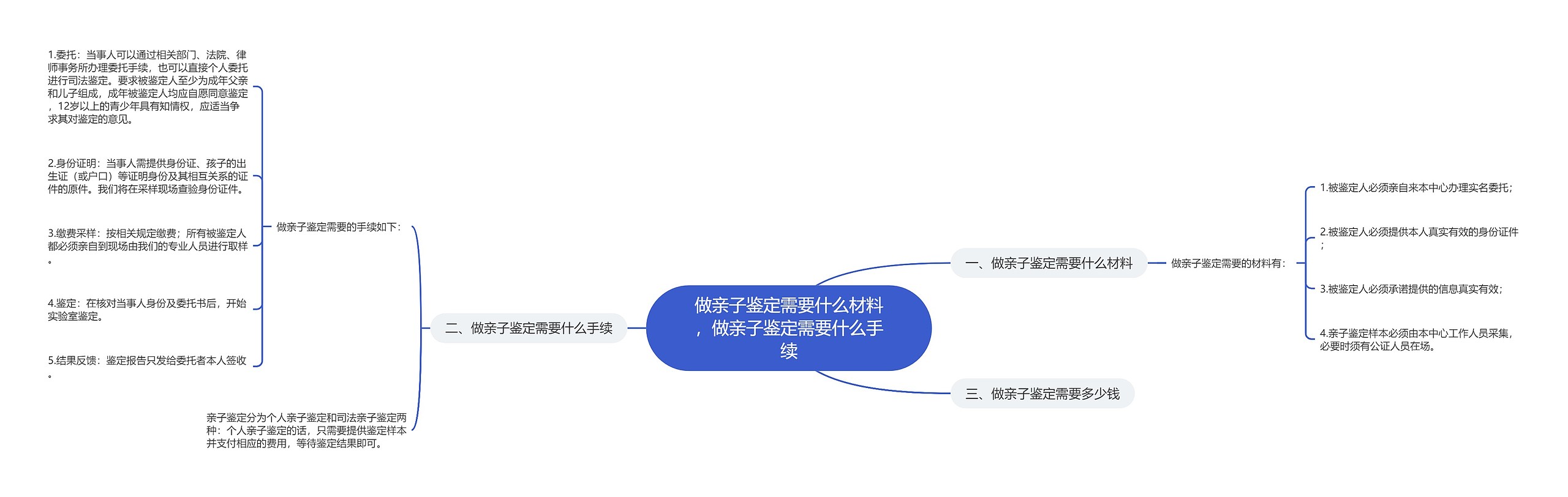 做亲子鉴定需要什么材料，做亲子鉴定需要什么手续思维导图