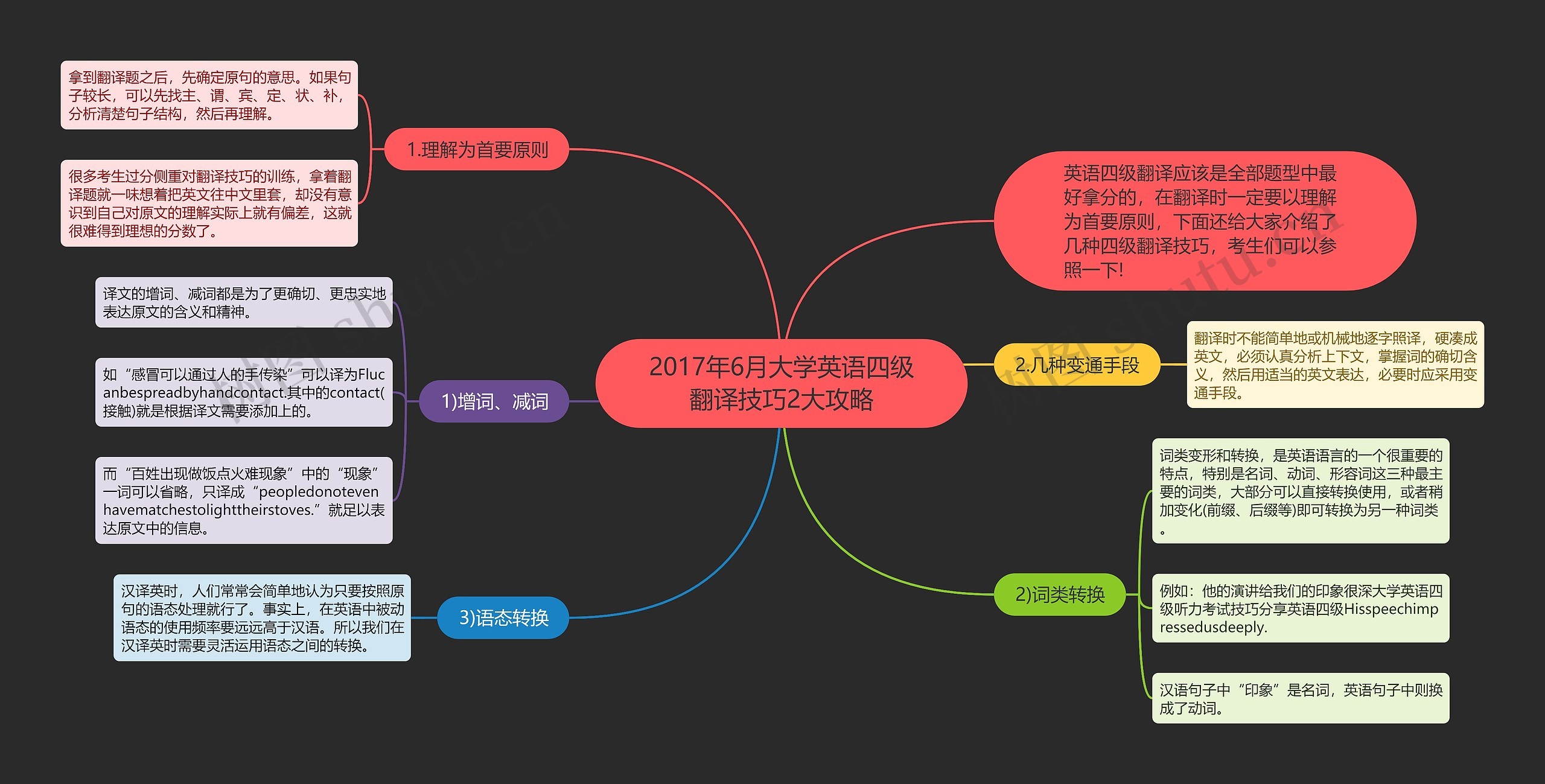 2017年6月大学英语四级翻译技巧2大攻略思维导图