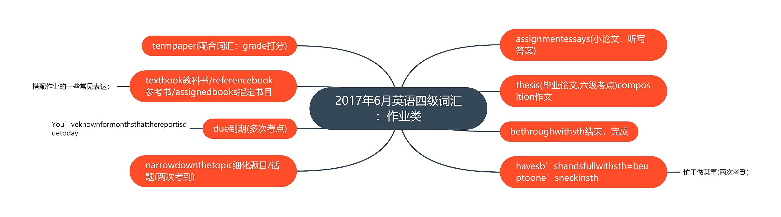 2017年6月英语四级词汇：作业类思维导图