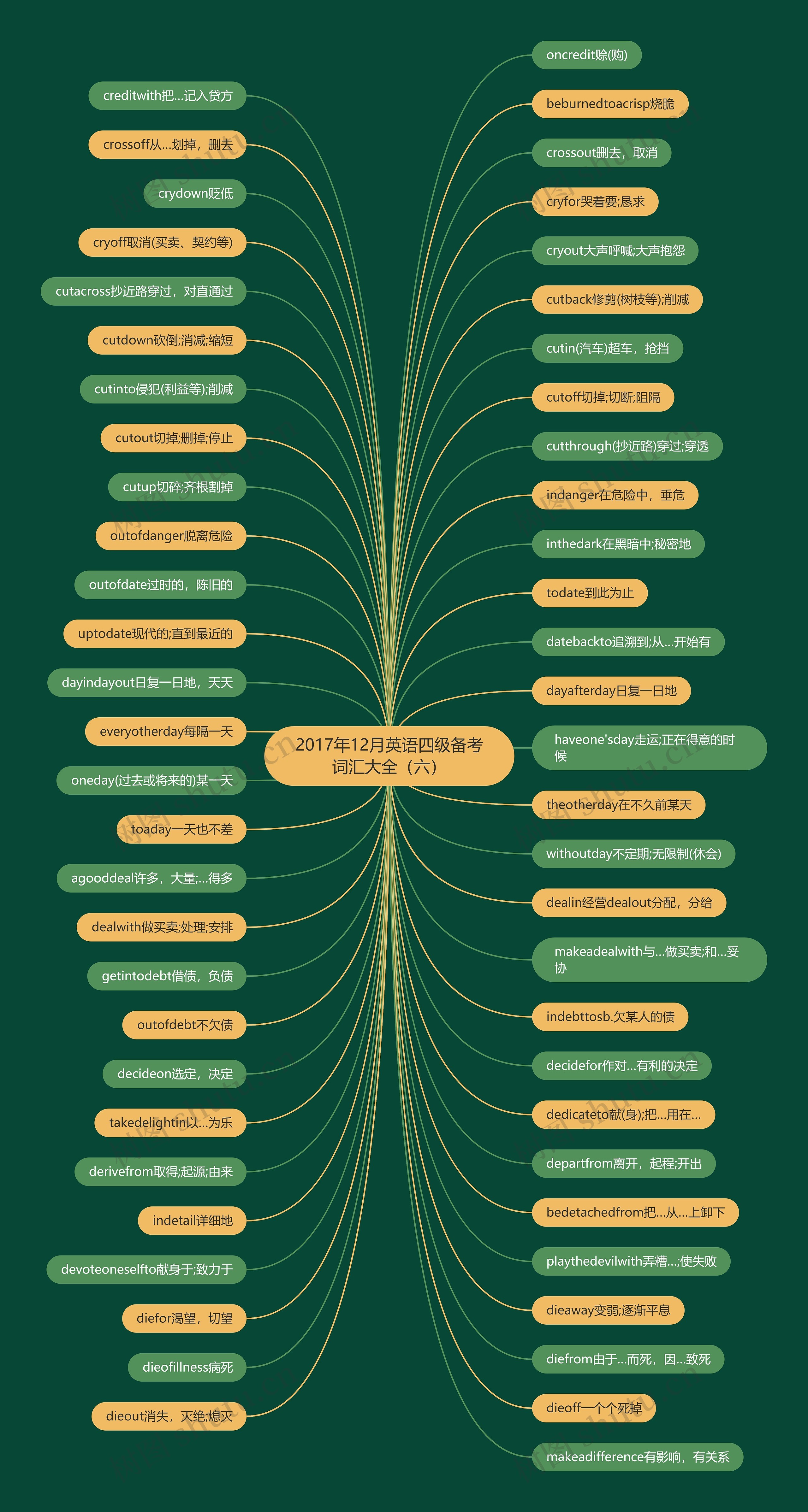 2017年12月英语四级备考词汇大全（六）思维导图
