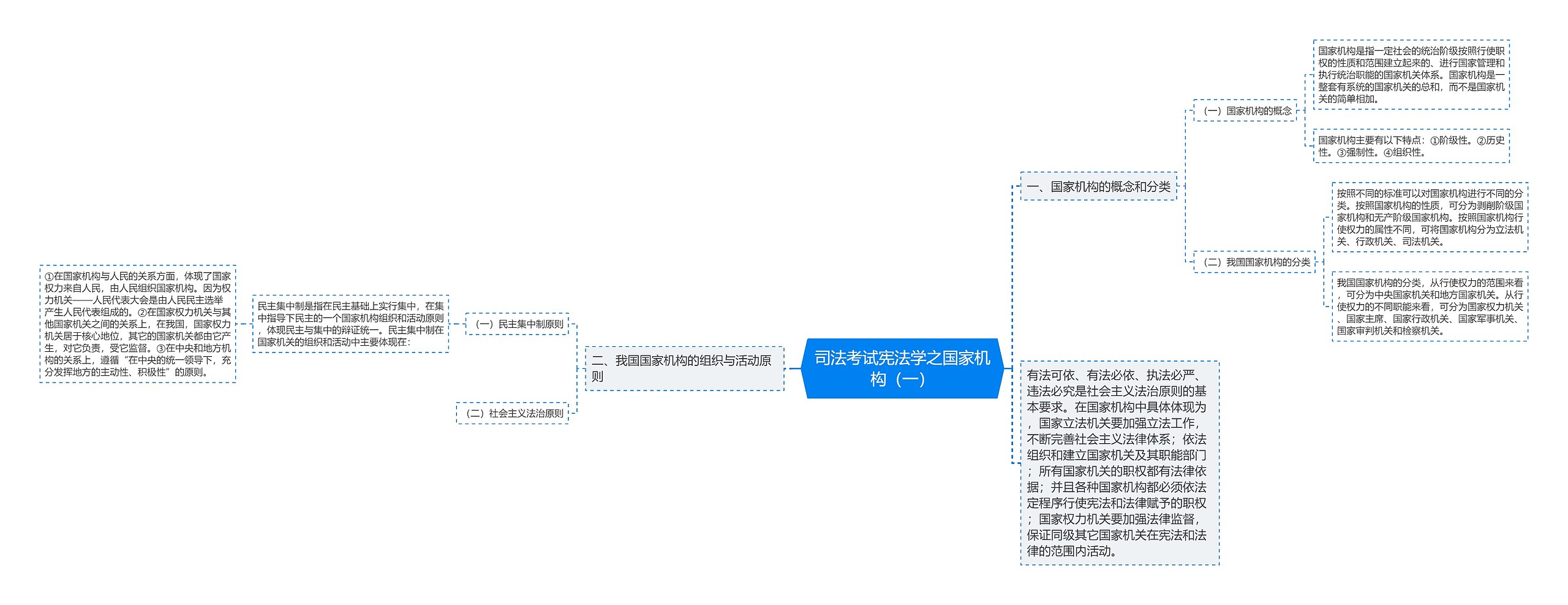 司法考试宪法学之国家机构（一）思维导图