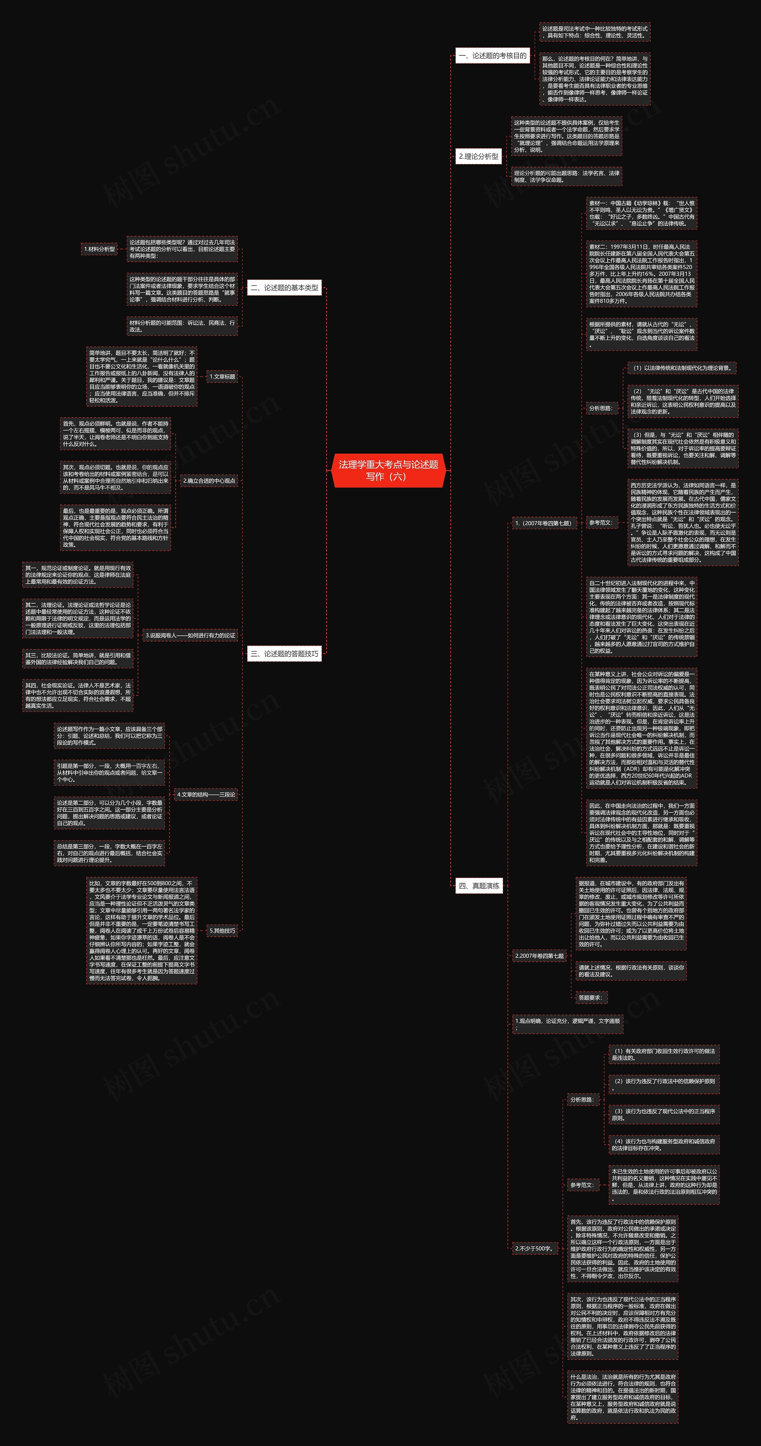 法理学重大考点与论述题写作（六）思维导图