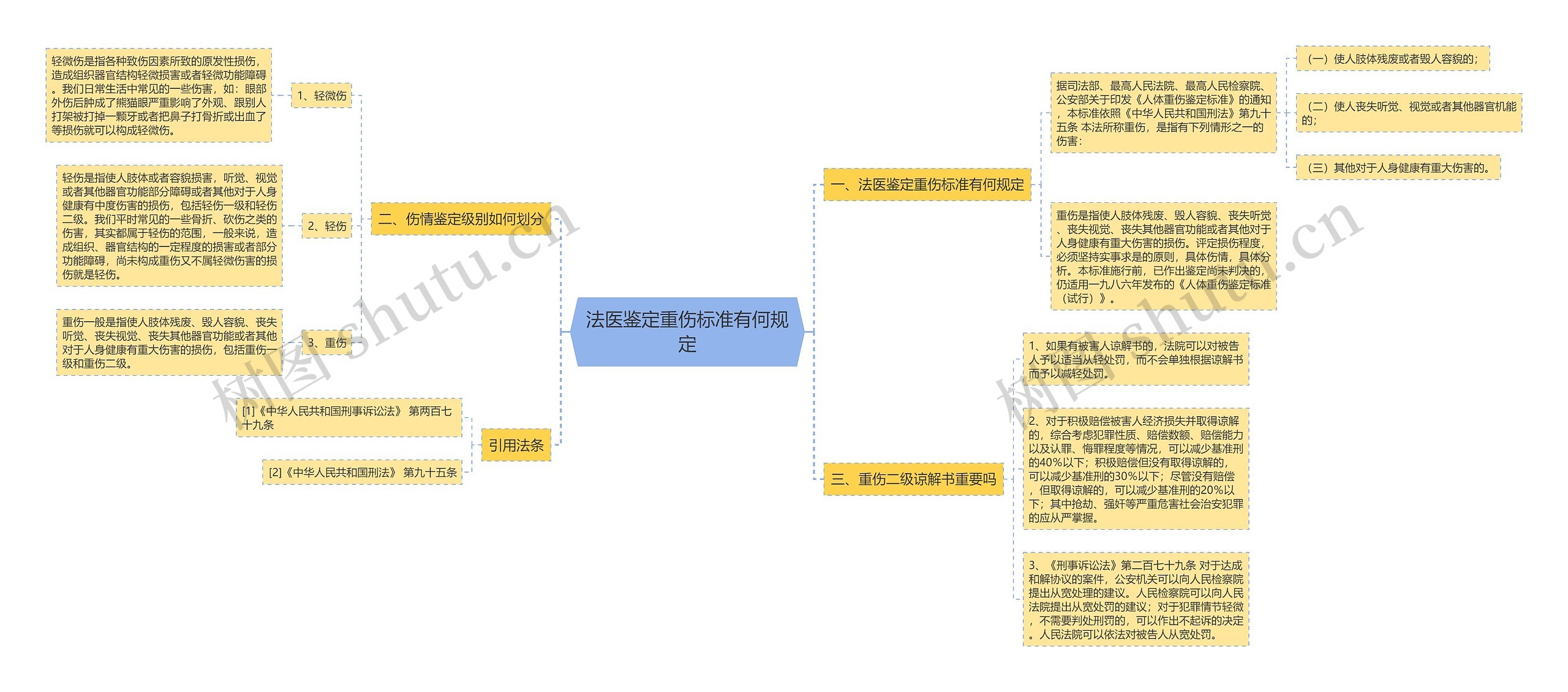 法医鉴定重伤标准有何规定