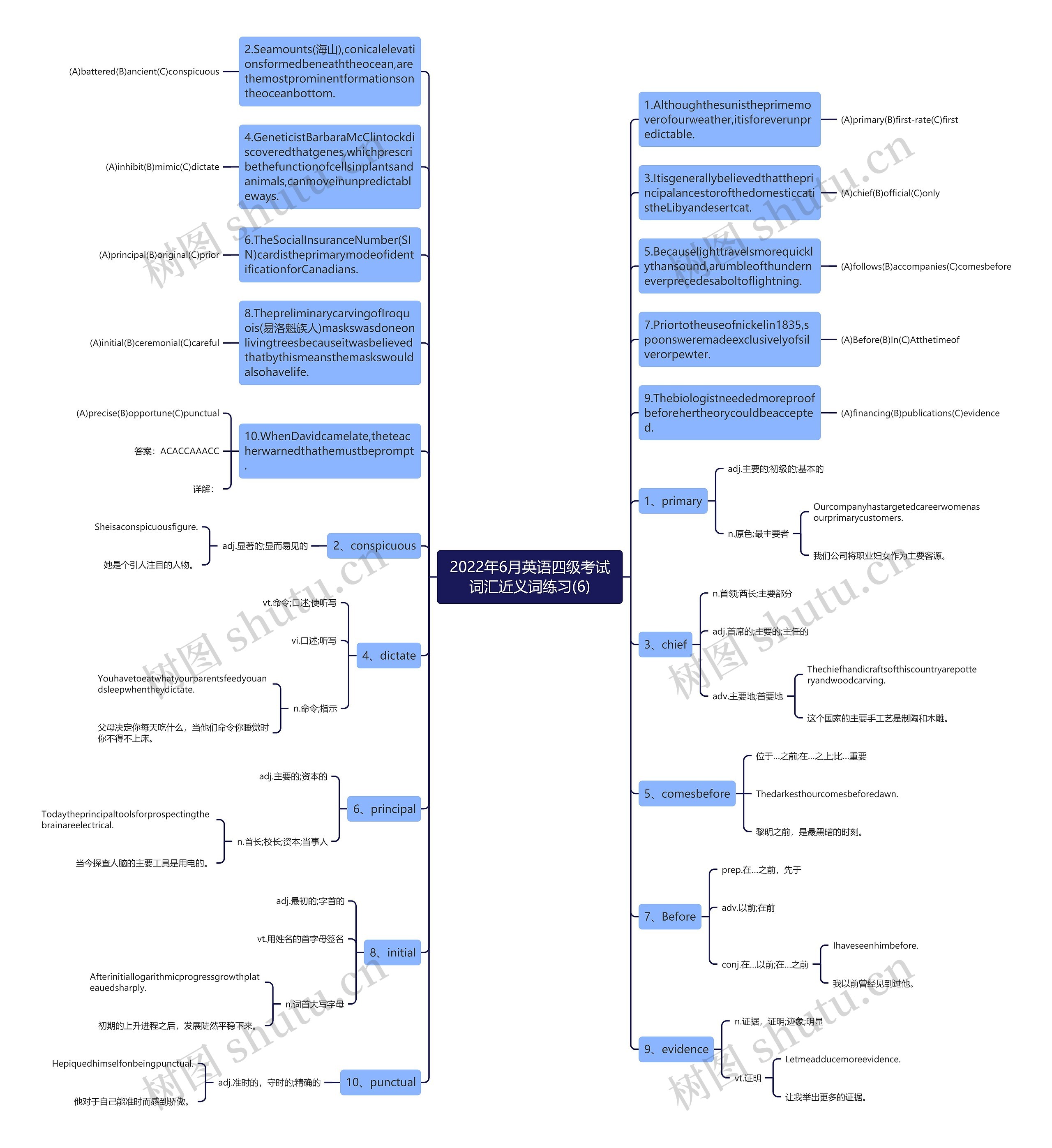 2022年6月英语四级考试词汇近义词练习(6)思维导图