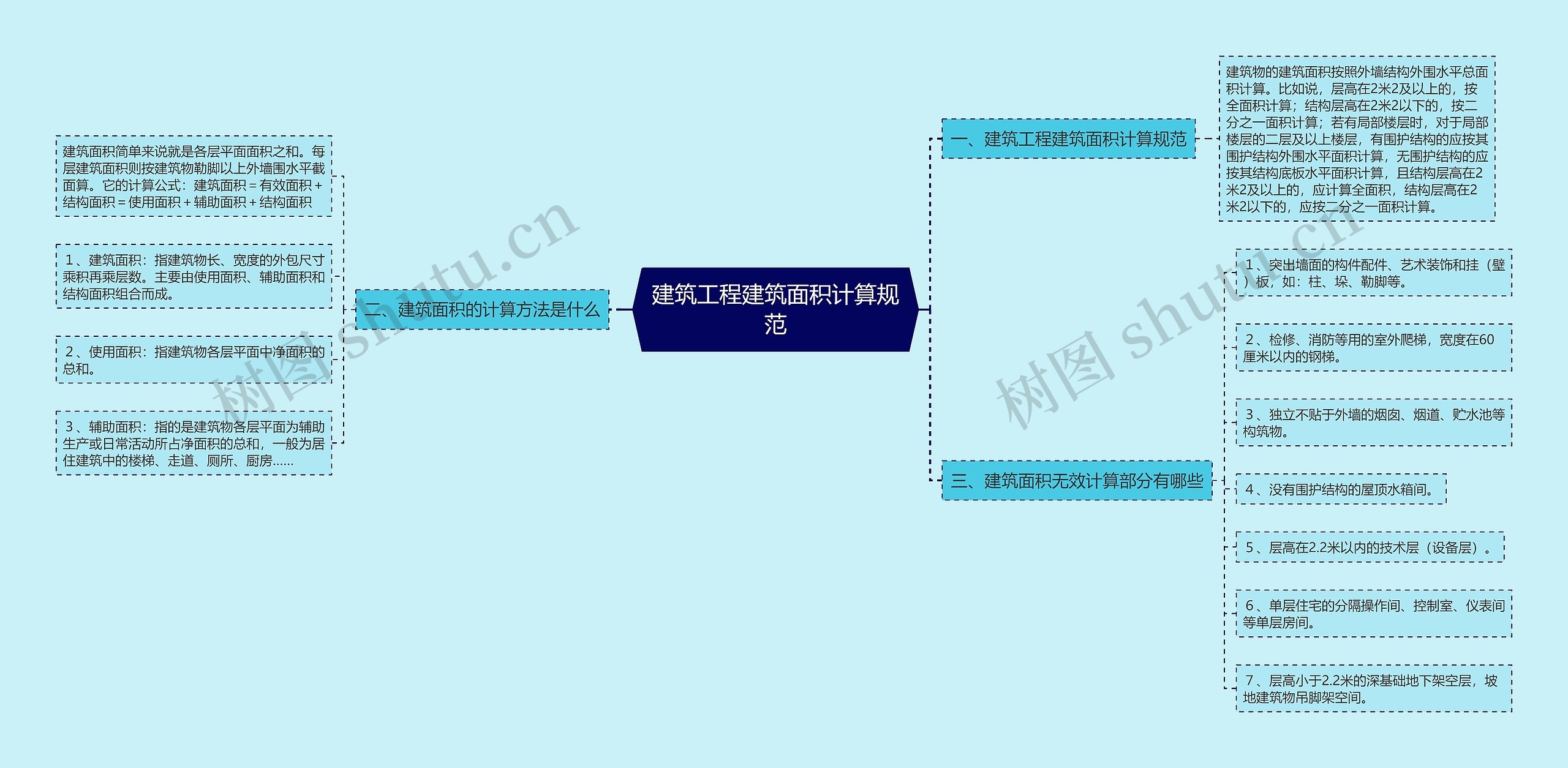 建筑工程建筑面积计算规范思维导图