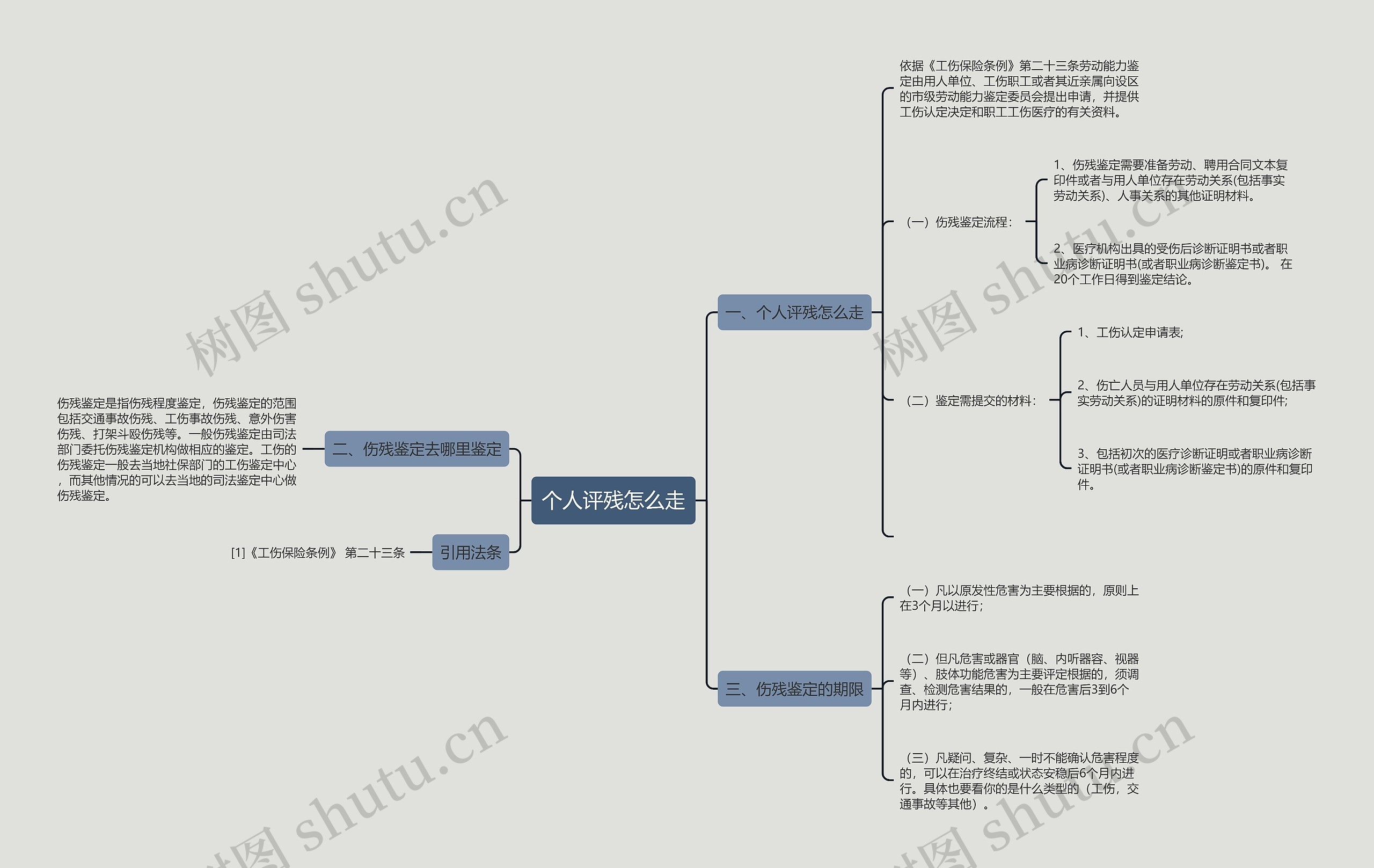 个人评残怎么走思维导图