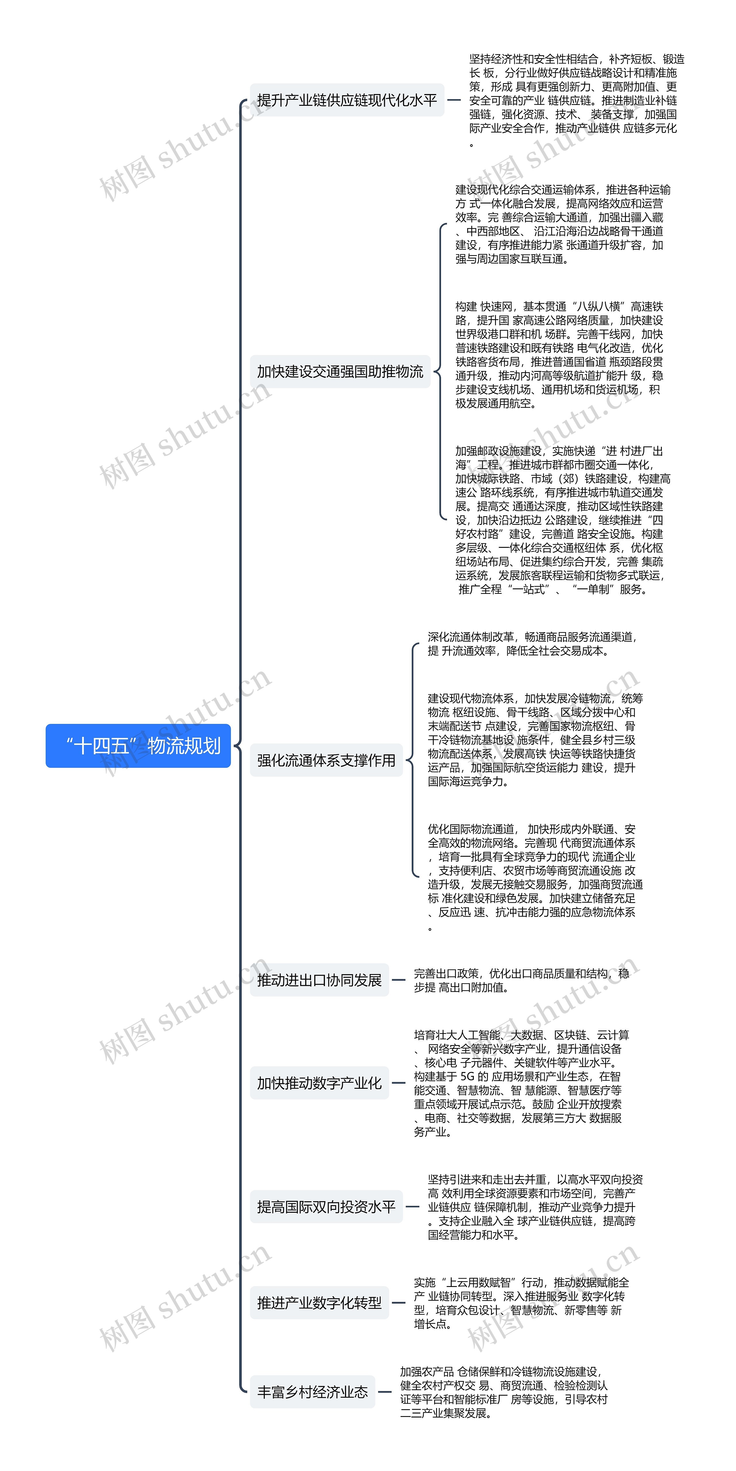 “十四五”物流规划思维导图