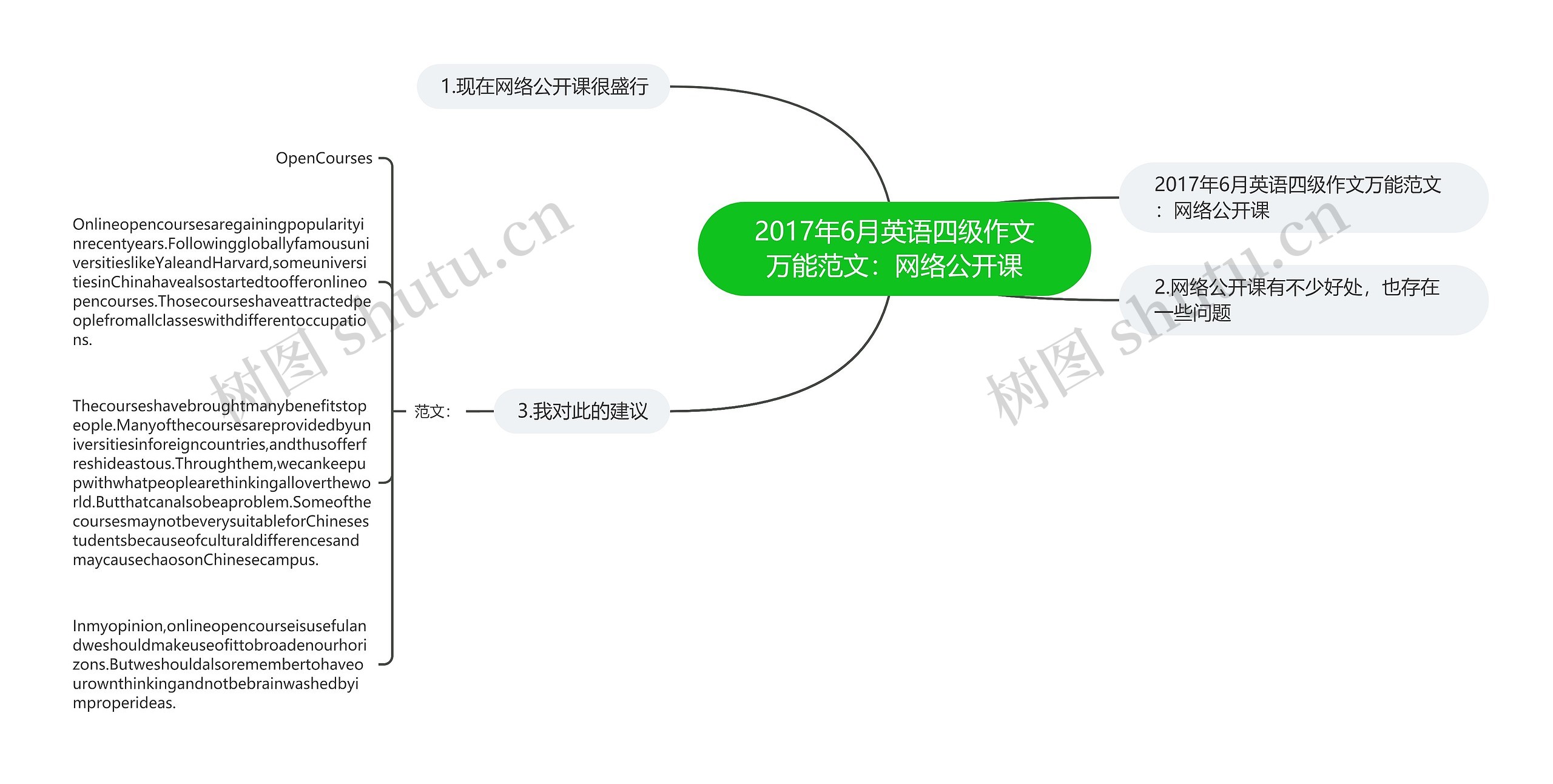 2017年6月英语四级作文万能范文：网络公开课