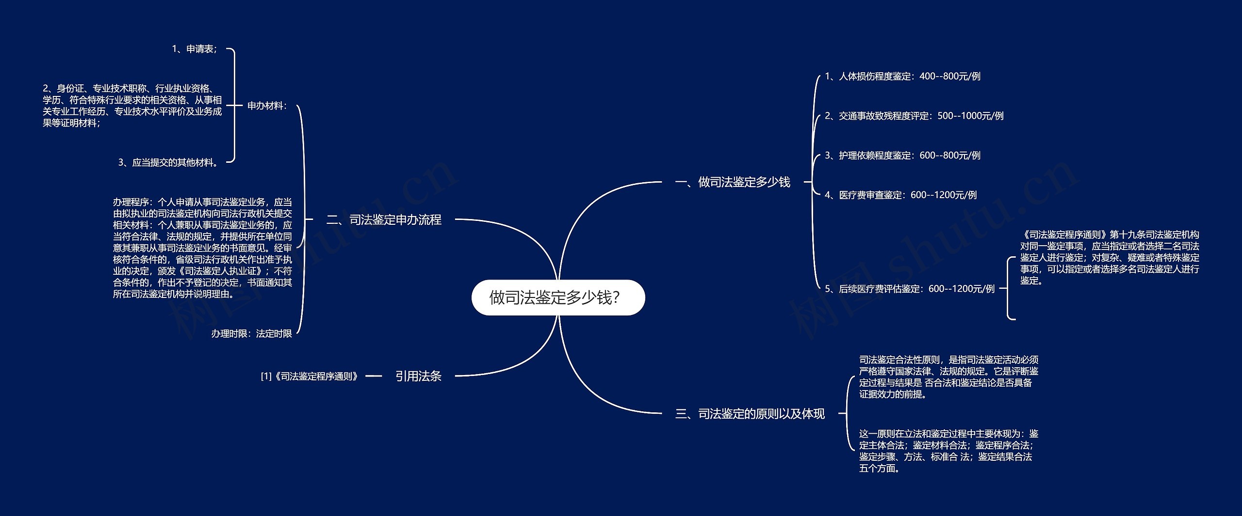 做司法鉴定多少钱？思维导图