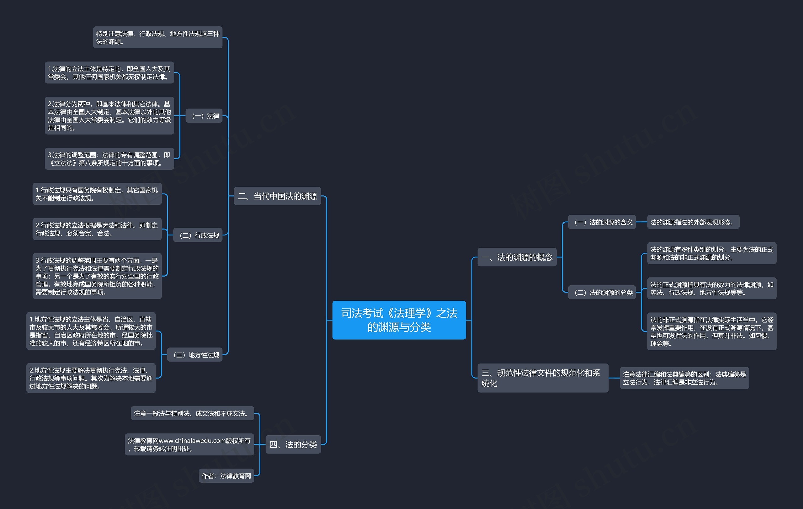 司法考试《法理学》之法的渊源与分类