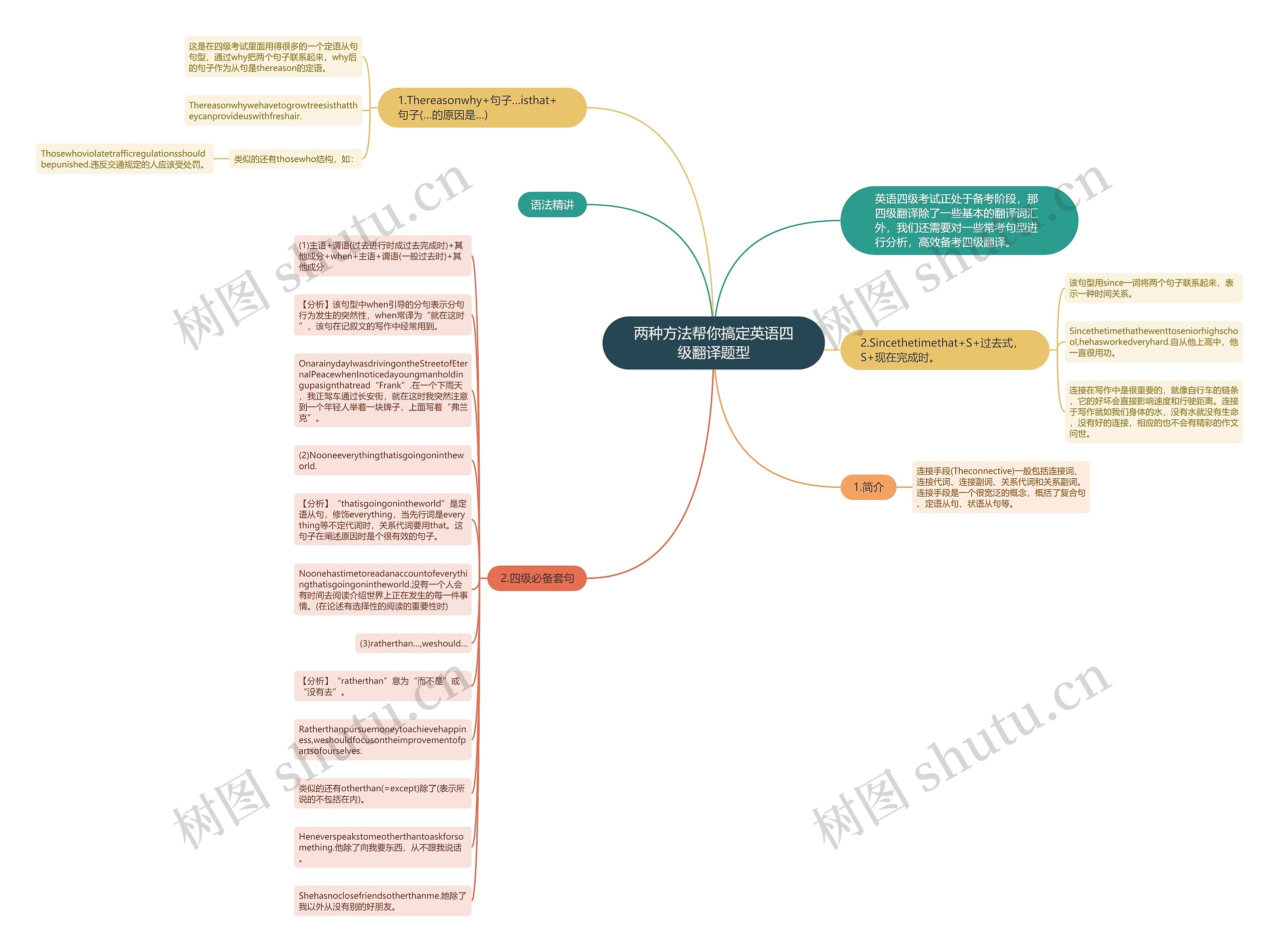 两种方法帮你搞定英语四级翻译题型思维导图