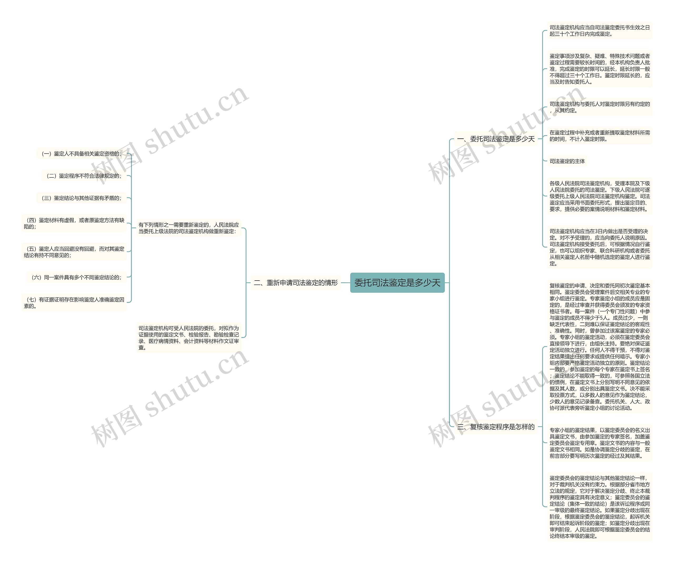 委托司法鉴定是多少天思维导图