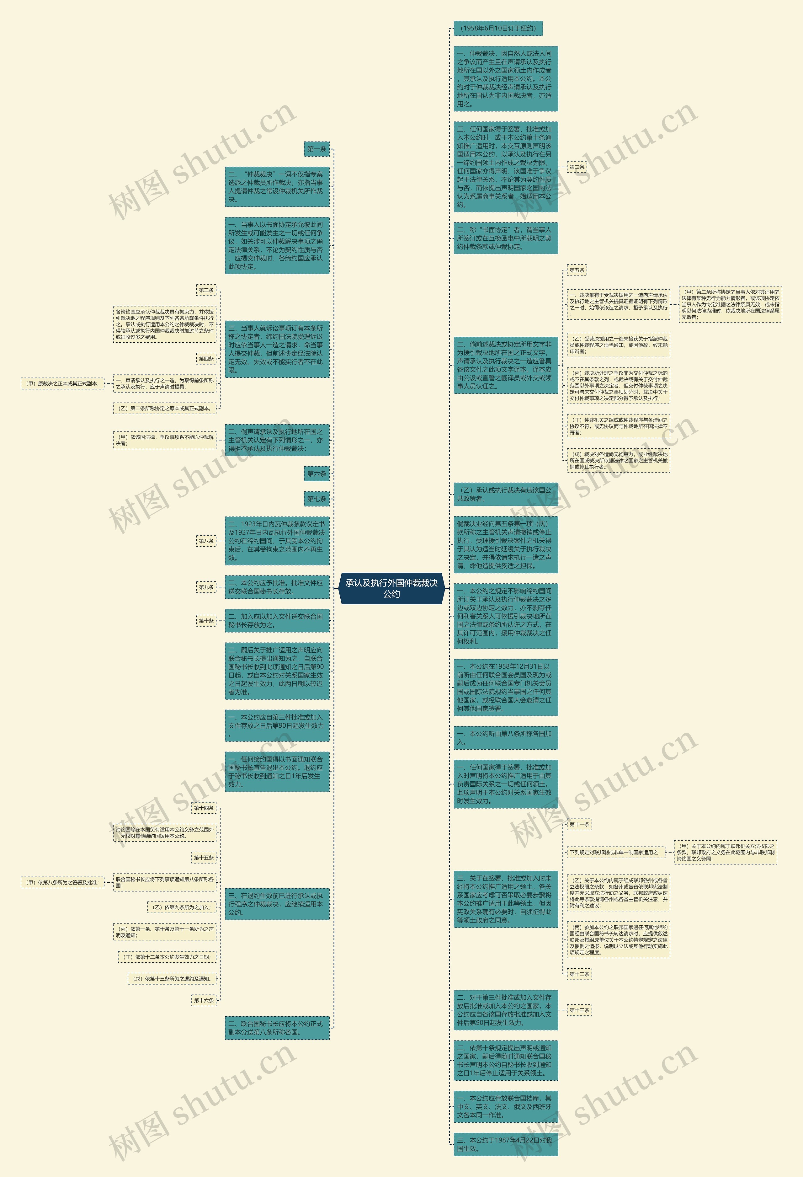 承认及执行外国仲裁裁决公约思维导图