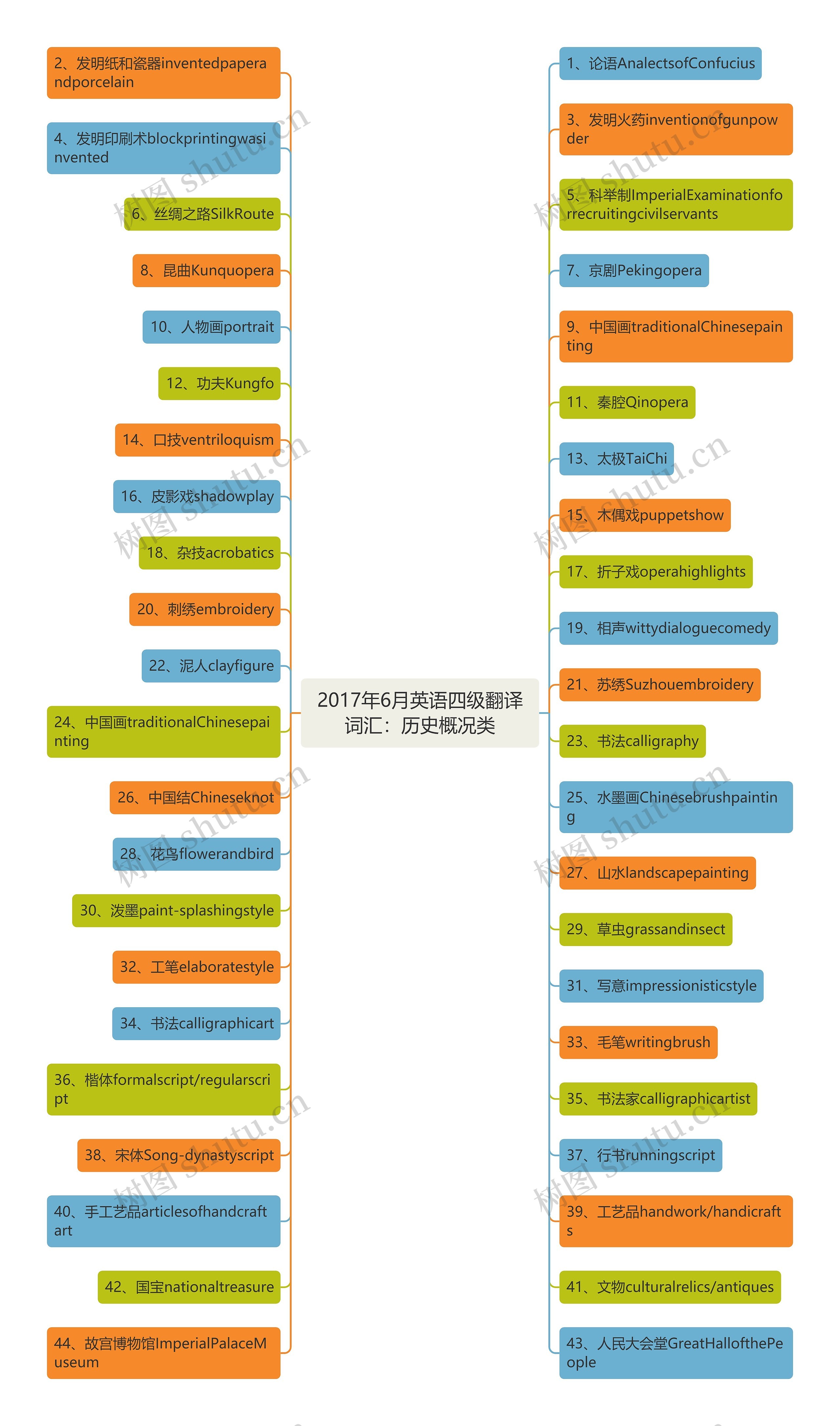 2017年6月英语四级翻译词汇：历史概况类思维导图