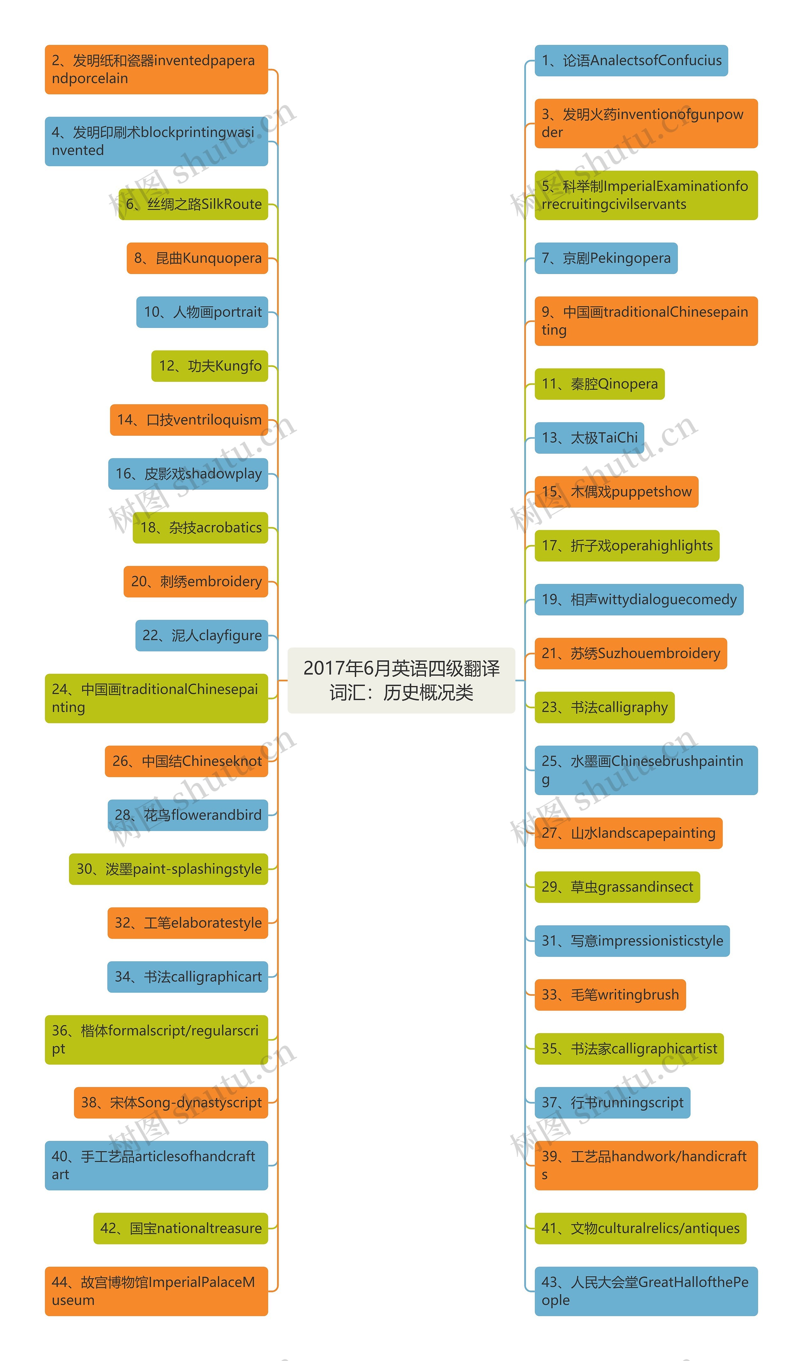 2017年6月英语四级翻译词汇:历史概况类 2017年6月英语四级翻译词汇:历史概况类