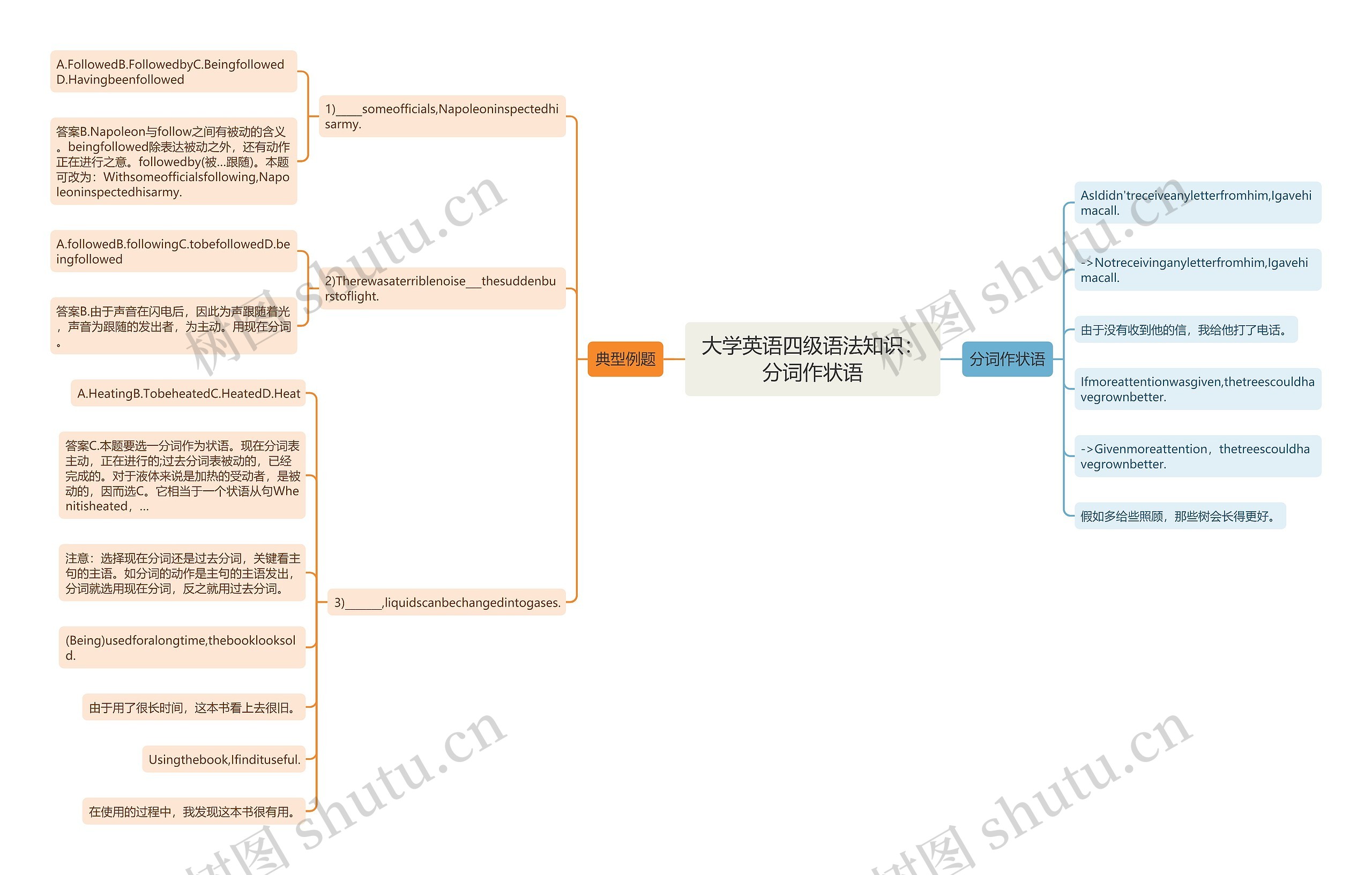 大学英语四级语法知识：分词作状语思维导图