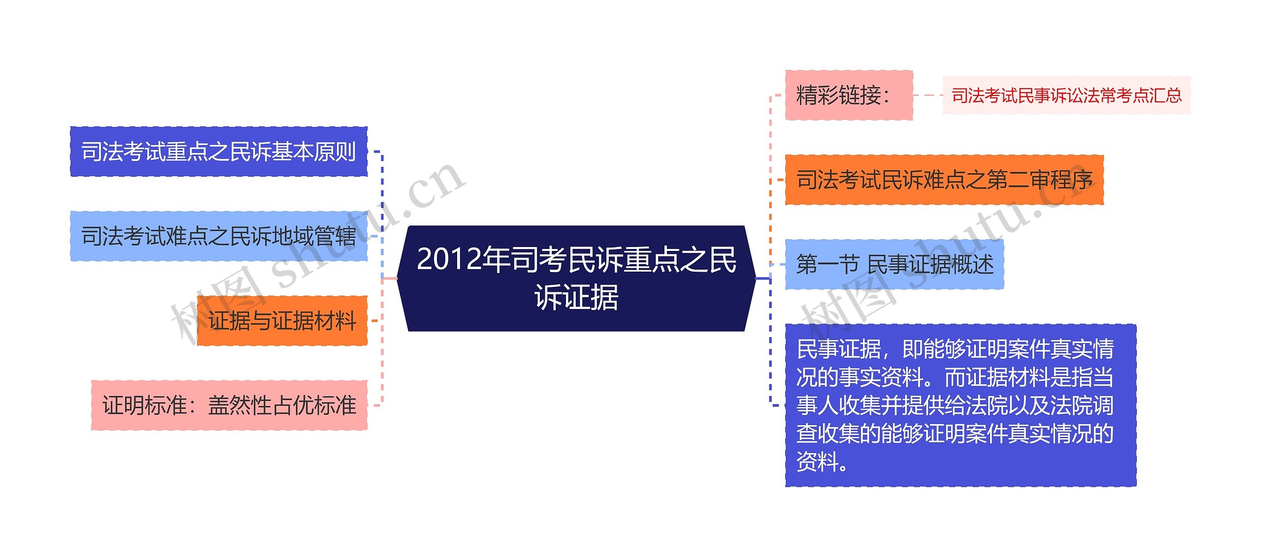 2012年司考民诉重点之民诉证据思维导图