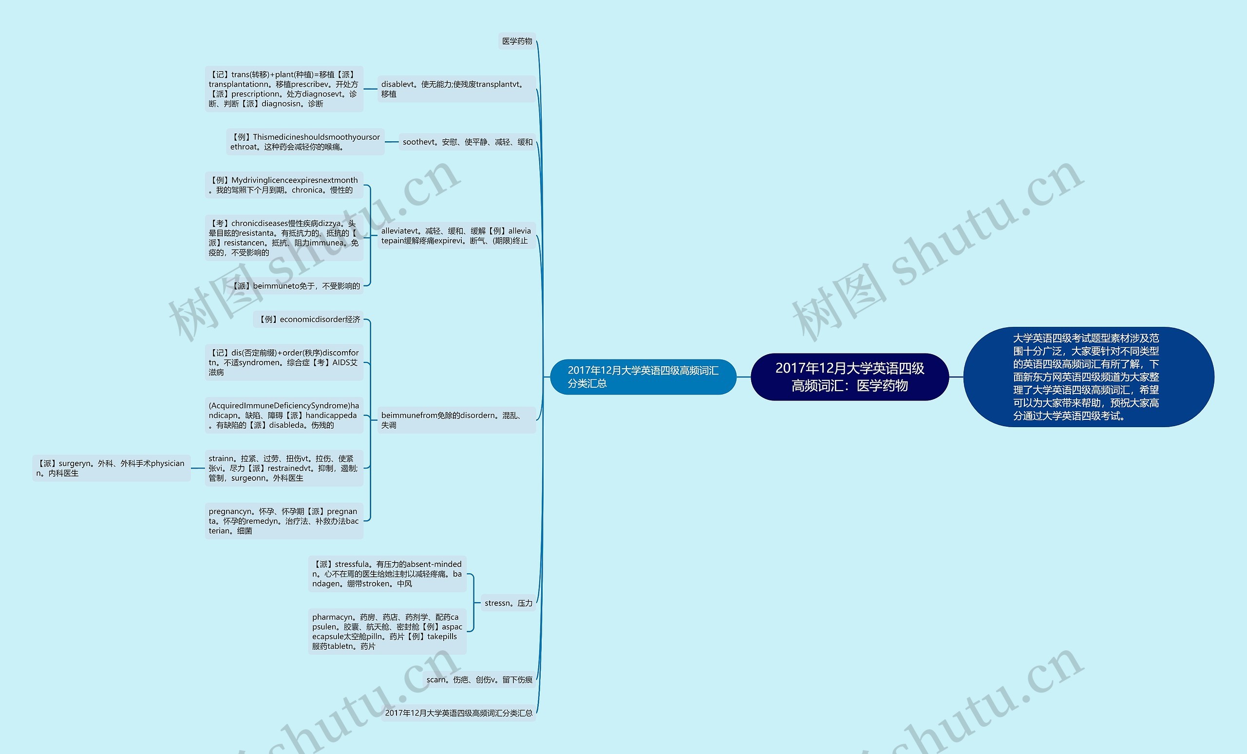 2017年12月大学英语四级高频词汇：医学药物思维导图