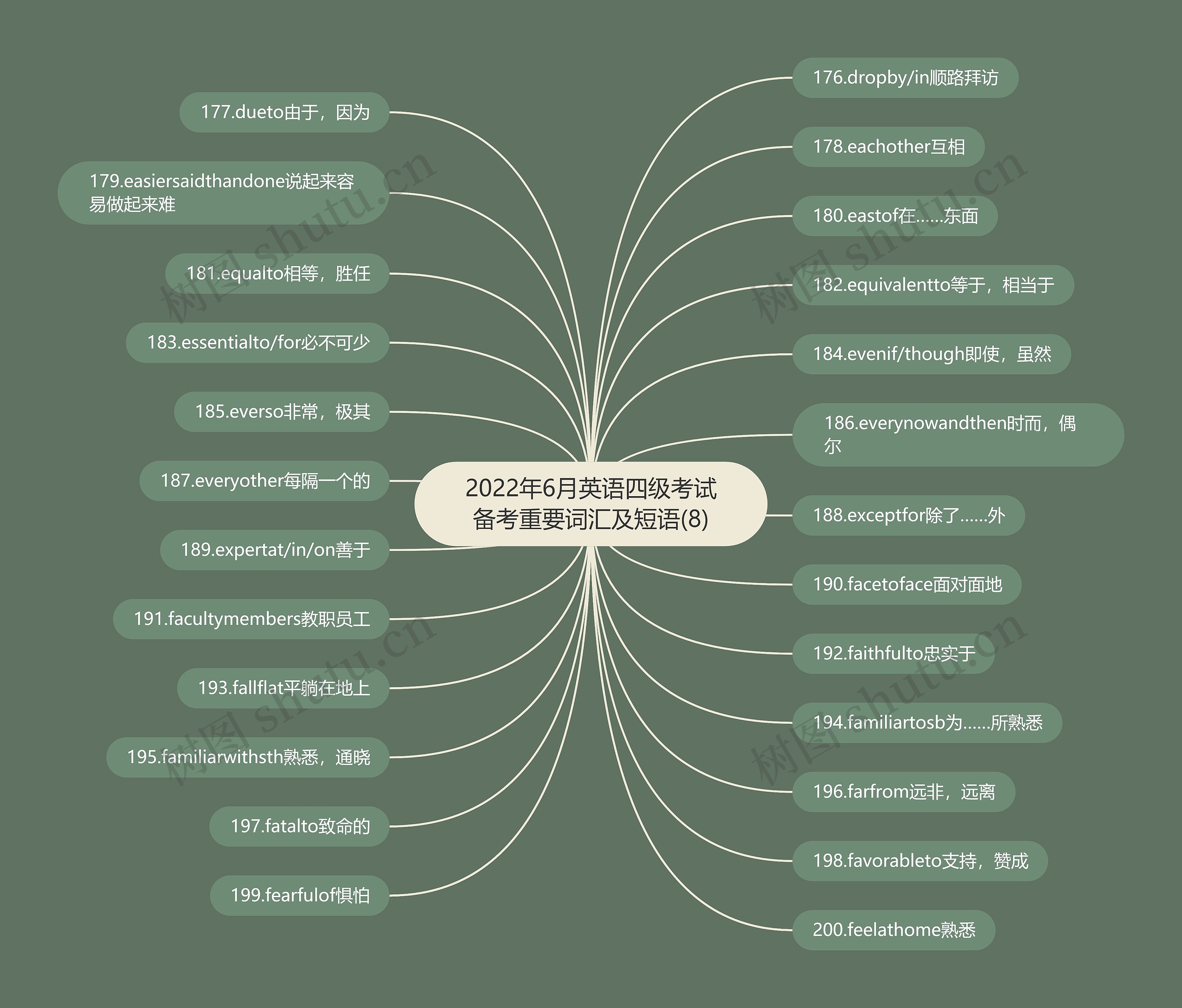 2022年6月英语四级考试备考重要词汇及短语(8)思维导图