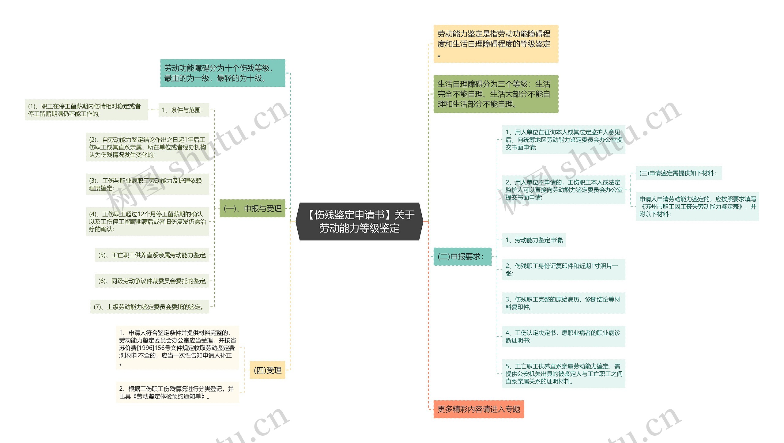 【伤残鉴定申请书】关于劳动能力等级鉴定