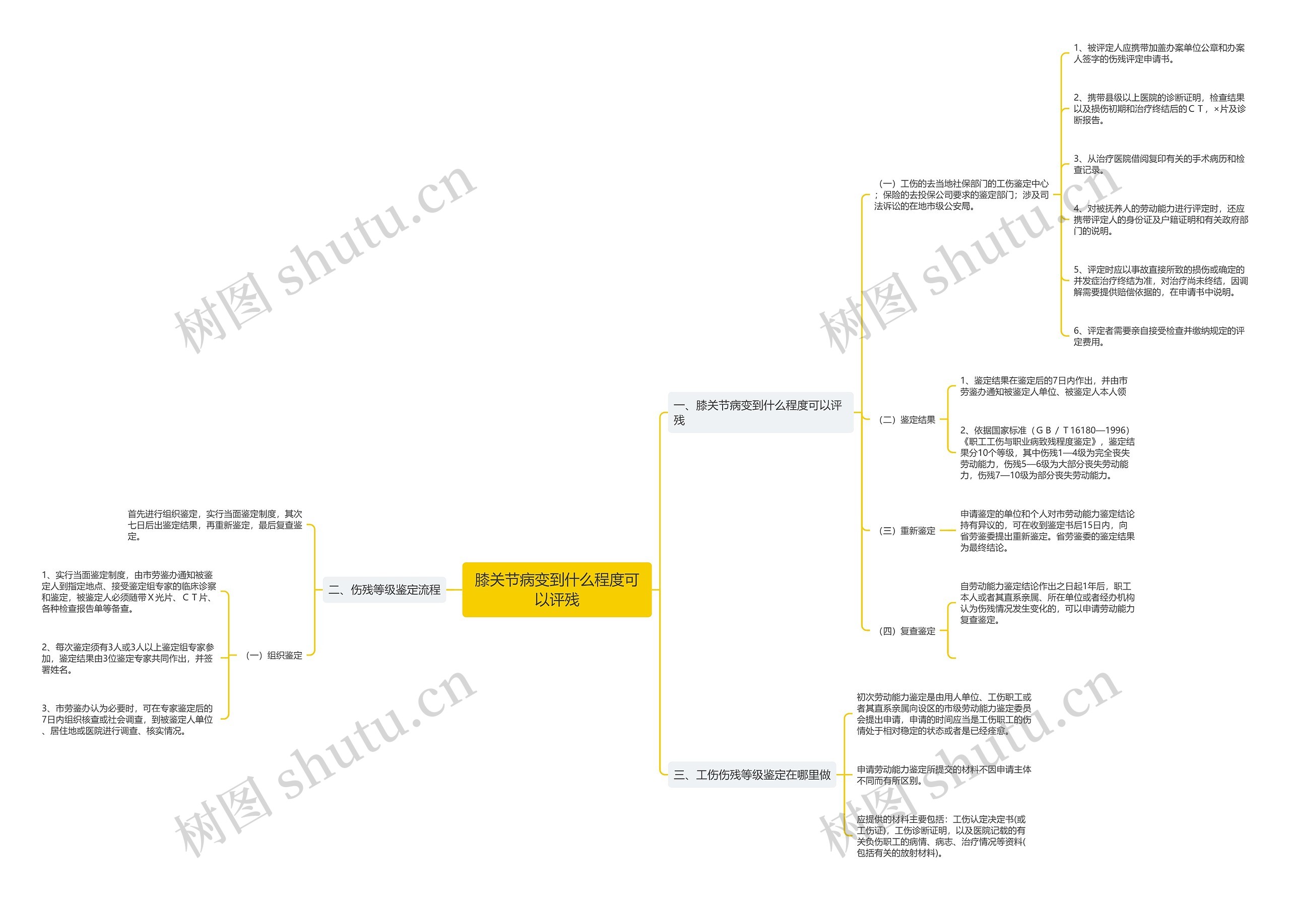 膝关节病变到什么程度可以评残思维导图
