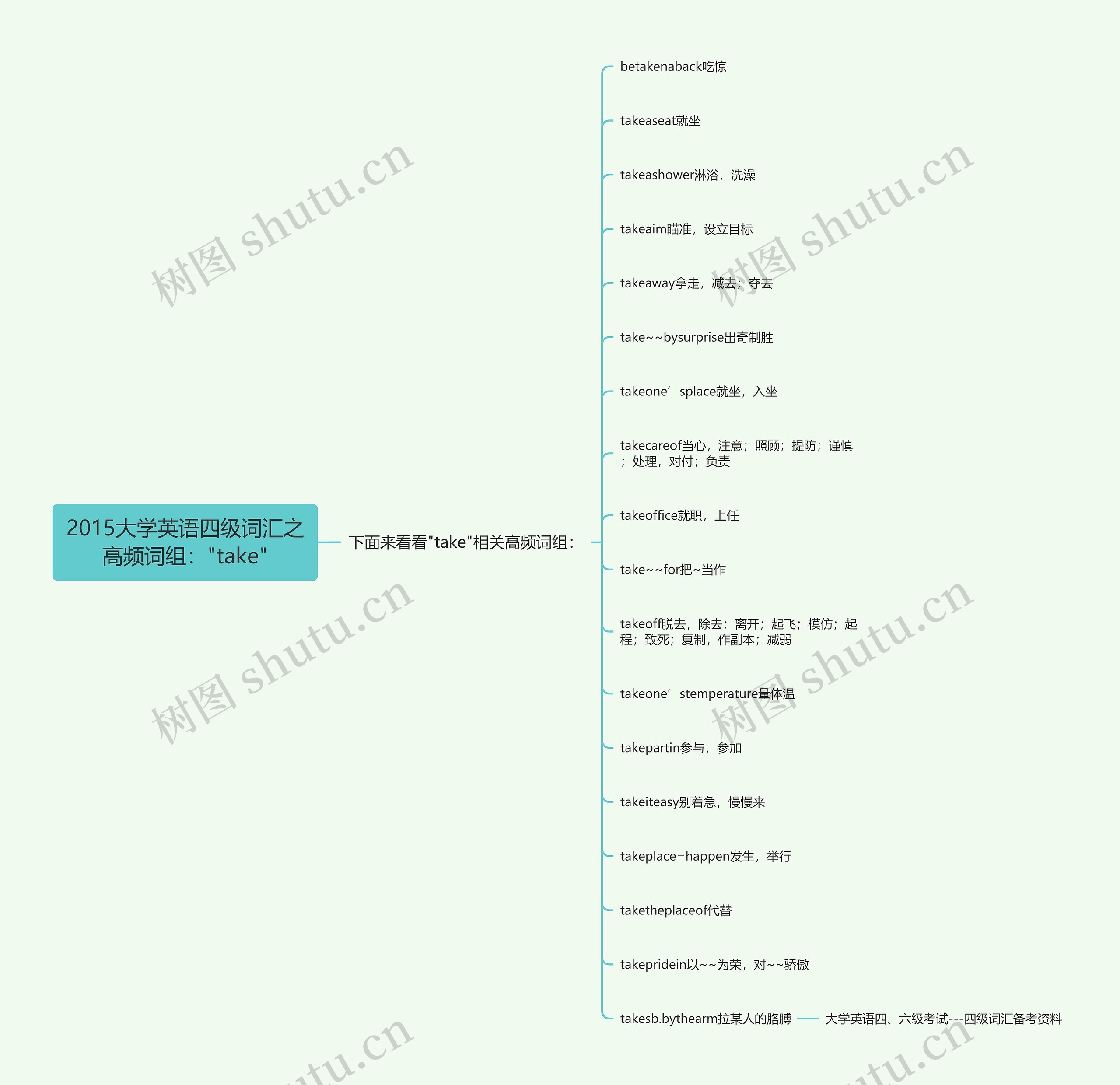 2015大学英语四级词汇之高频词组："take"思维导图