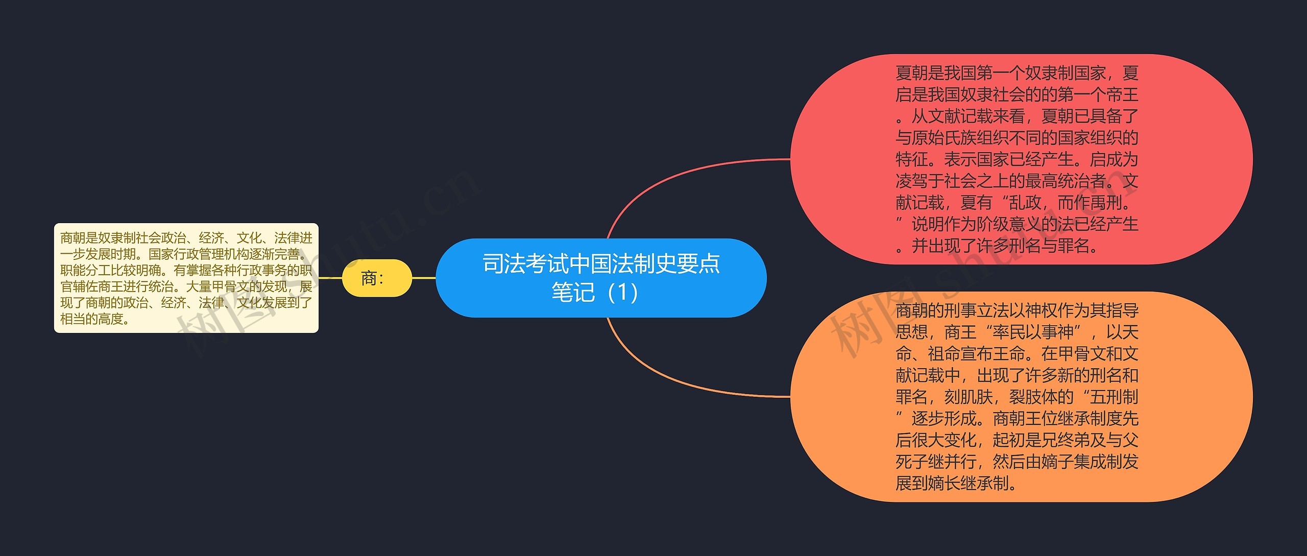 司法考试中国法制史要点笔记（1）思维导图