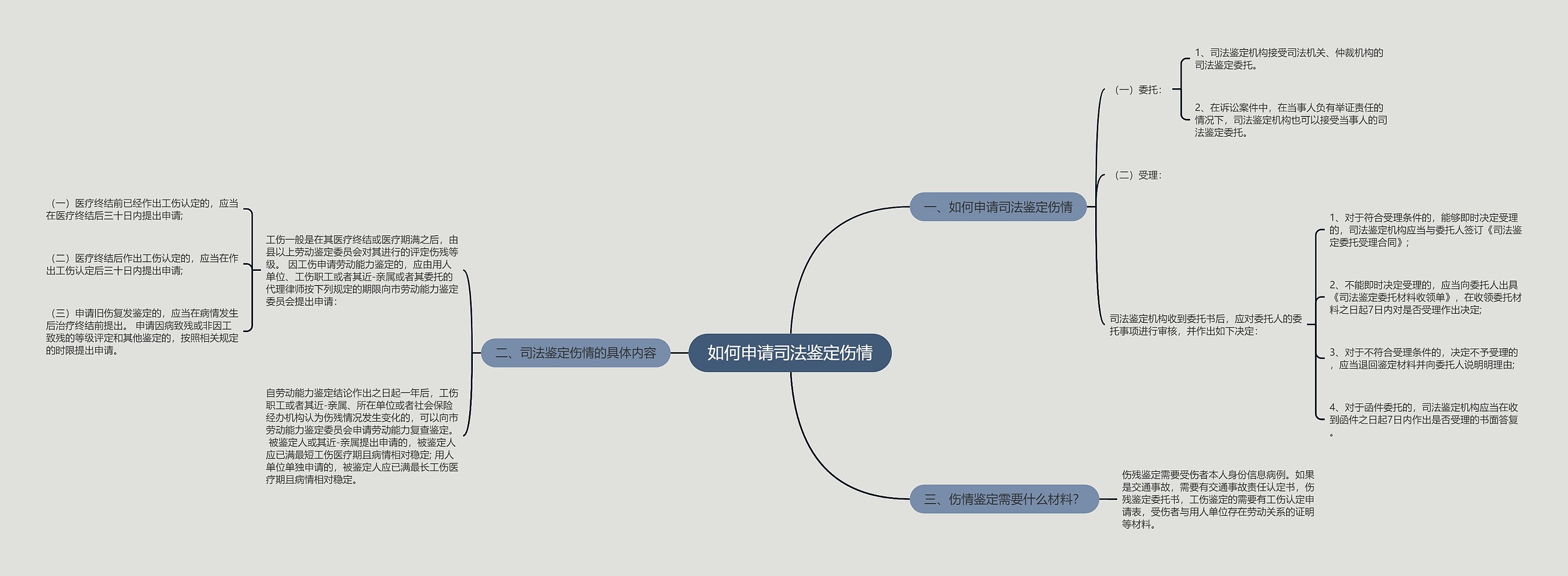 如何申请司法鉴定伤情思维导图