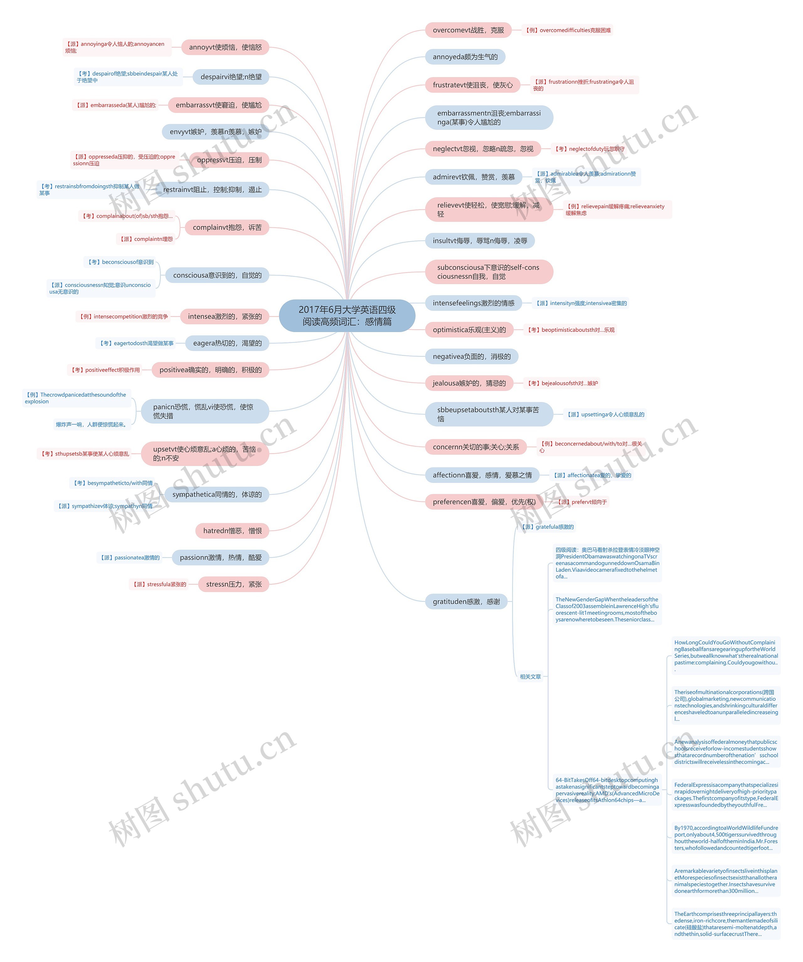 2017年6月大学英语四级阅读高频词汇：感情篇思维导图