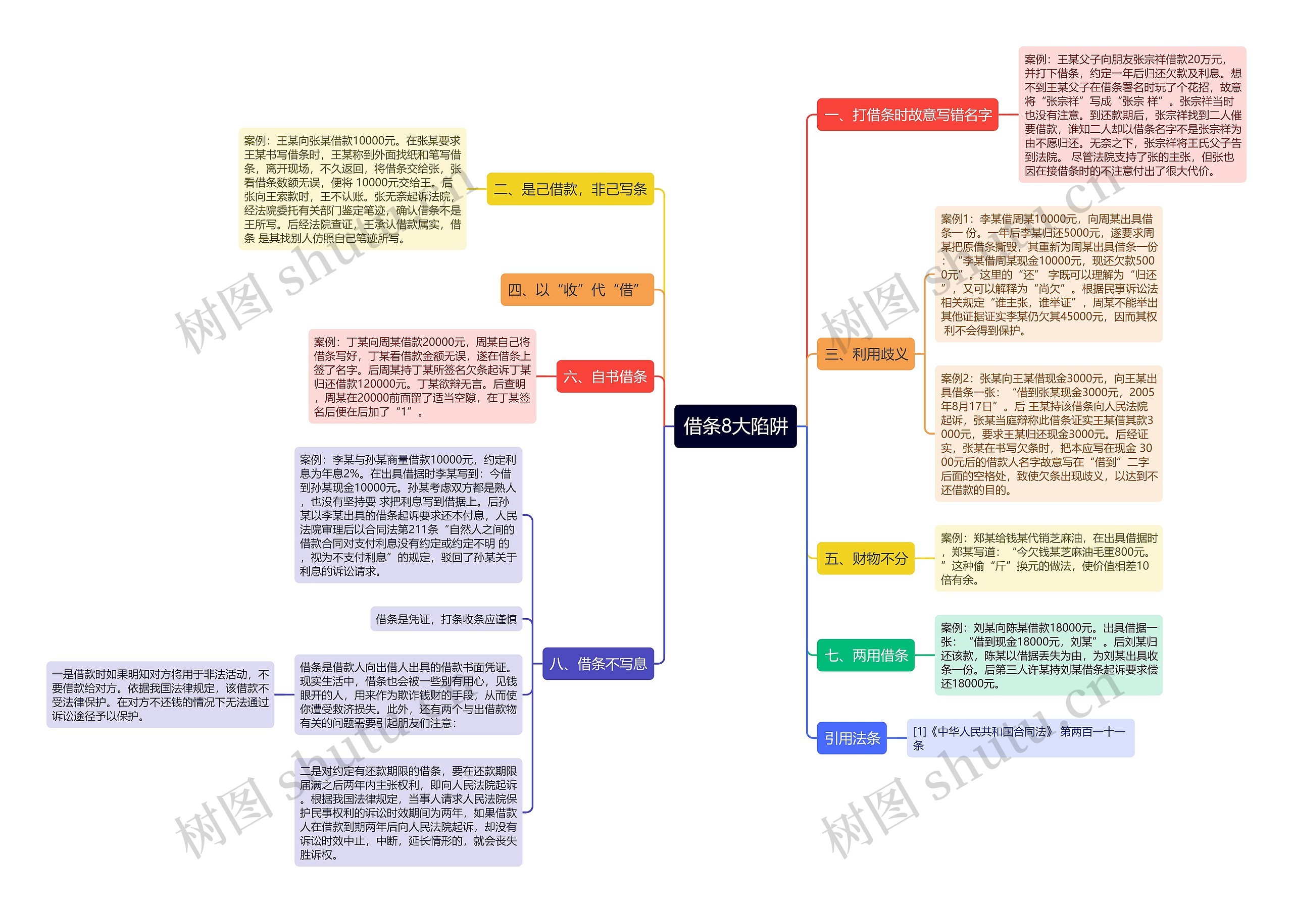 借条8大陷阱思维导图