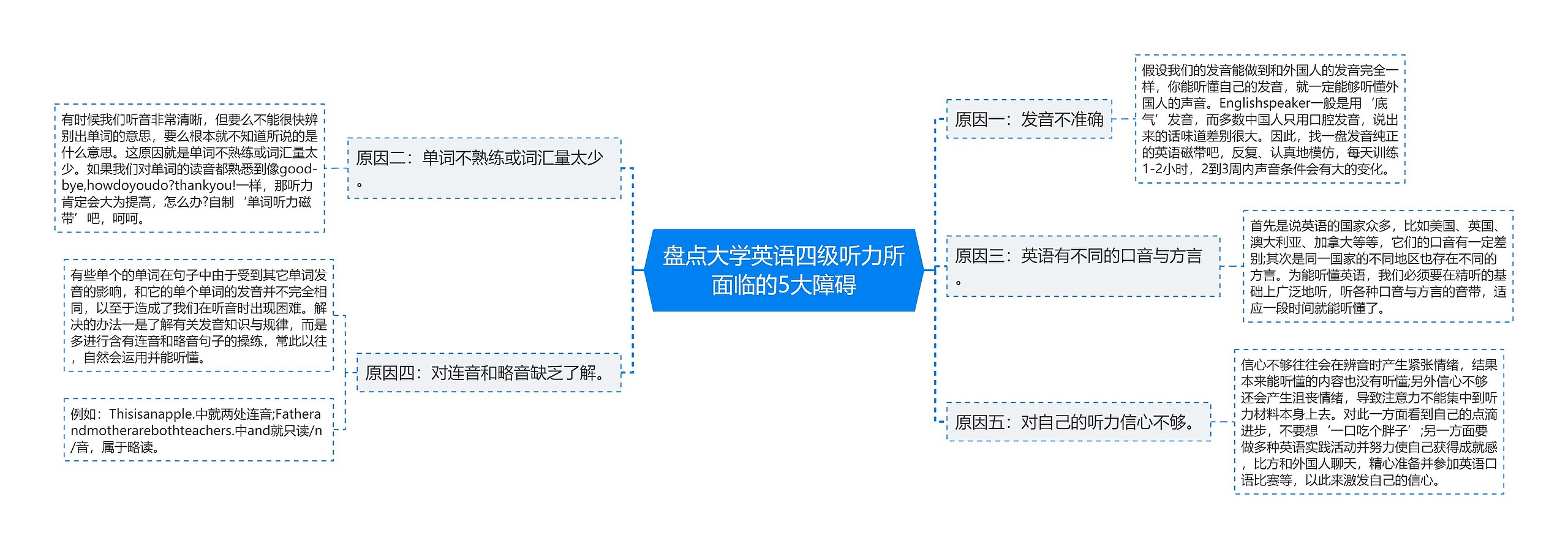 盘点大学英语四级听力所面临的5大障碍思维导图