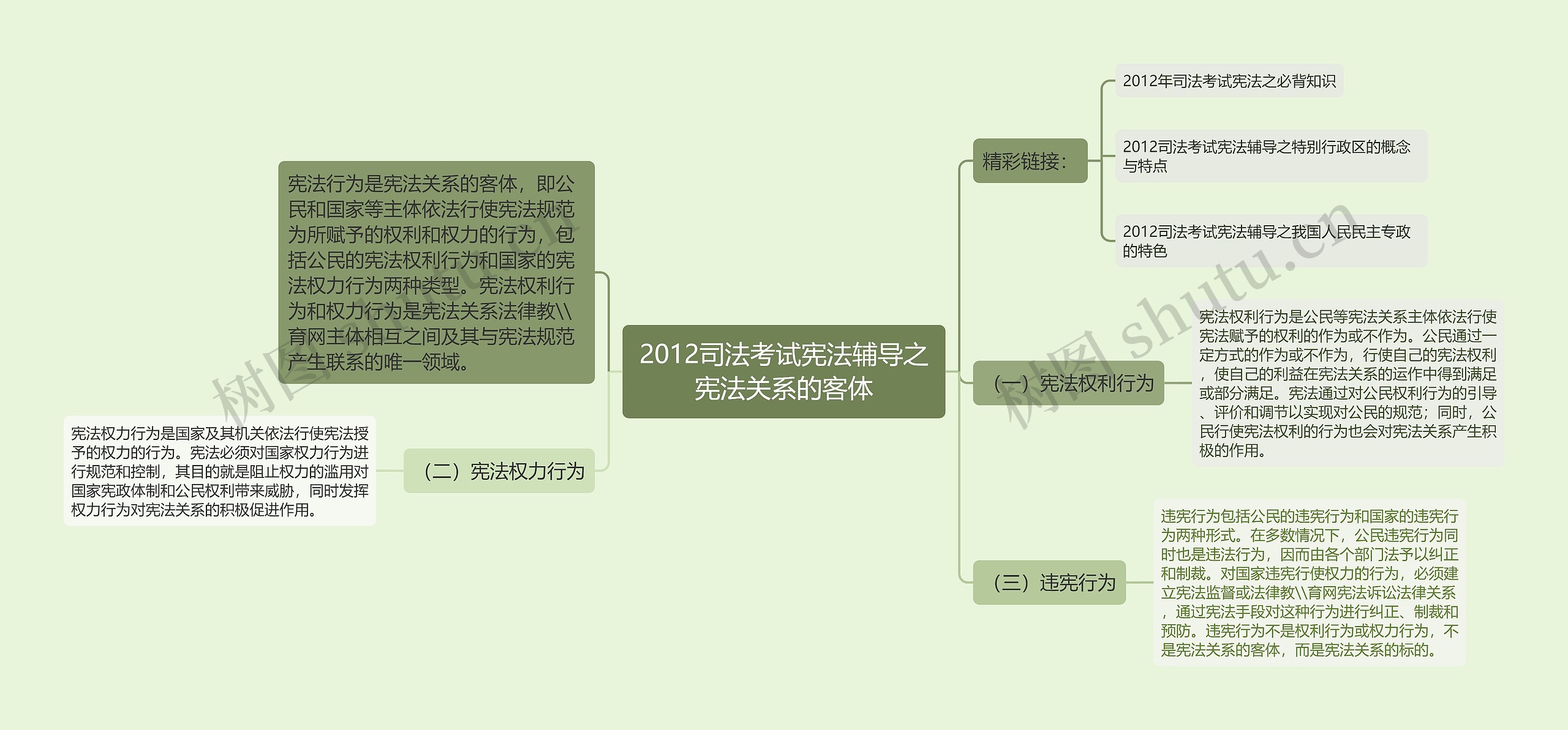 2012司法考试宪法辅导之宪法关系的客体思维导图