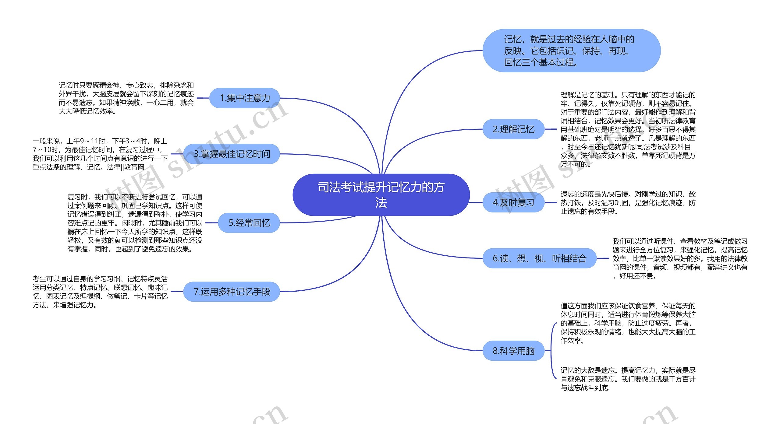 司法考试提升记忆力的方法思维导图