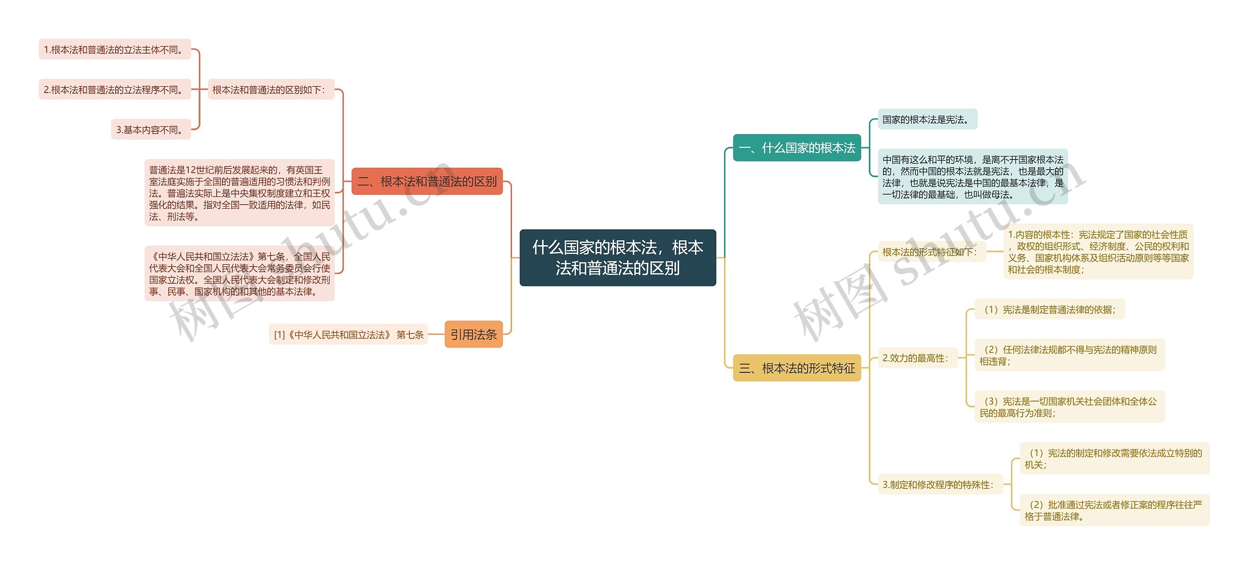 什么国家的根本法，根本法和普通法的区别思维导图