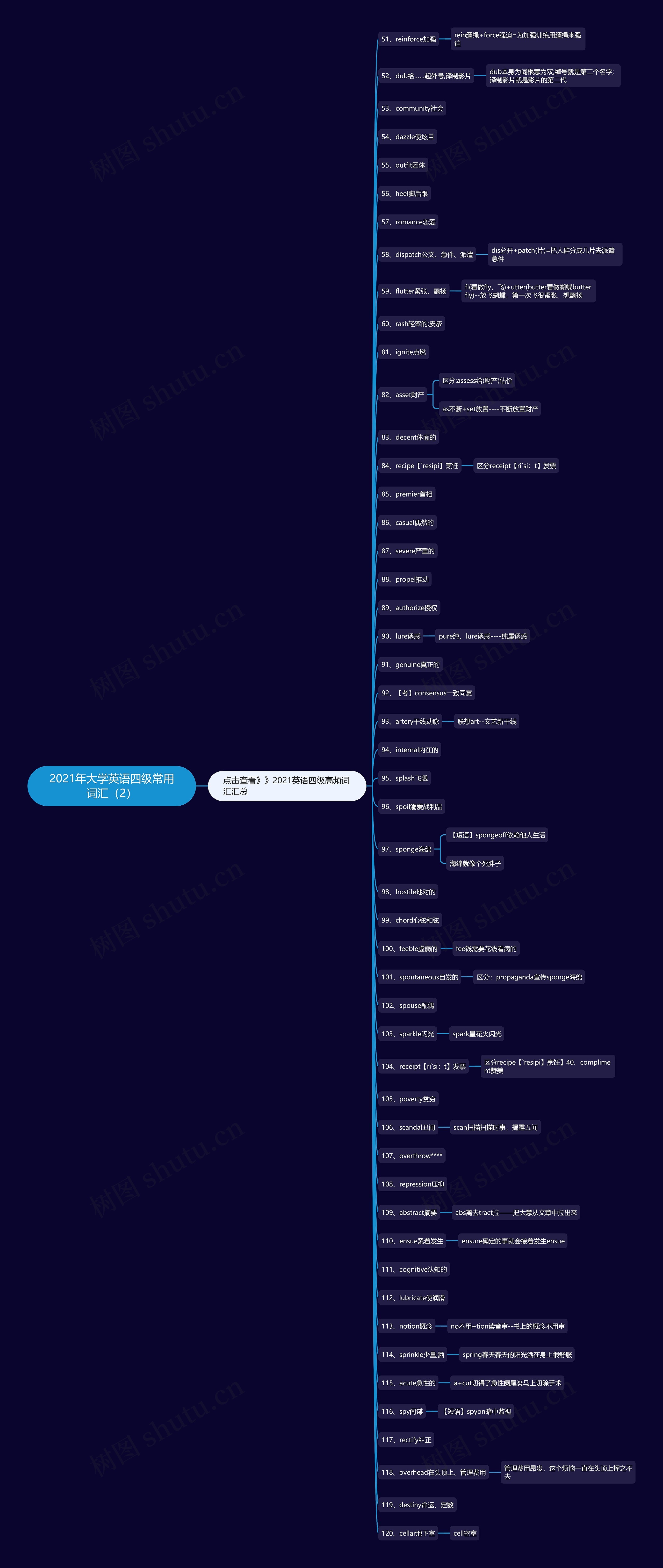 2021年大学英语四级常用词汇（2）思维导图