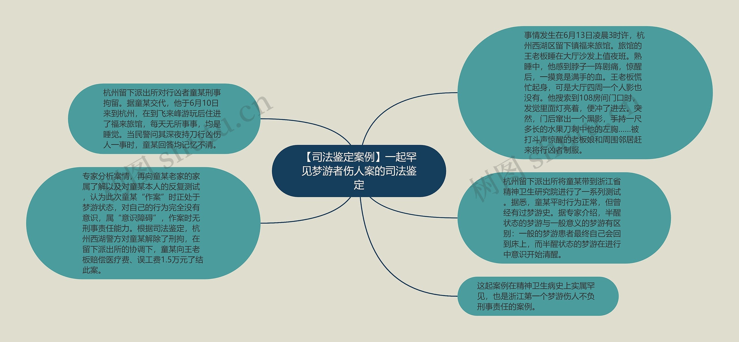 【司法鉴定案例】一起罕见梦游者伤人案的司法鉴定思维导图