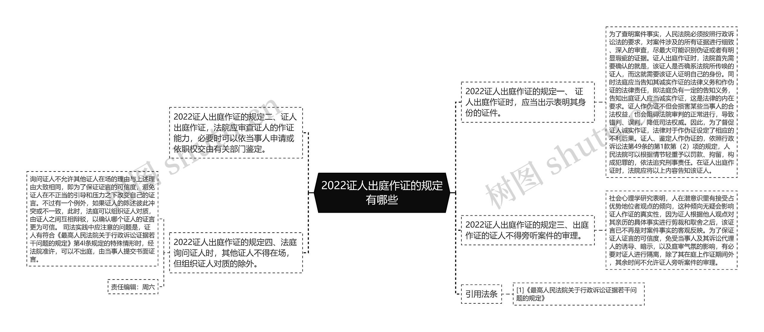 2022证人出庭作证的规定有哪些思维导图