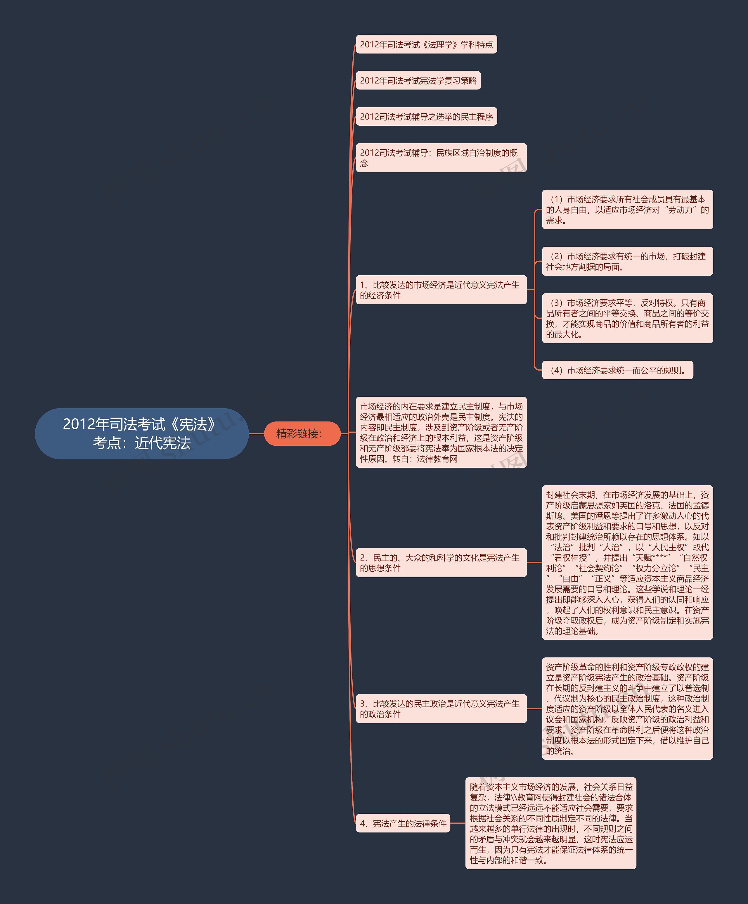 2012年司法考试《宪法》考点：近代宪法思维导图