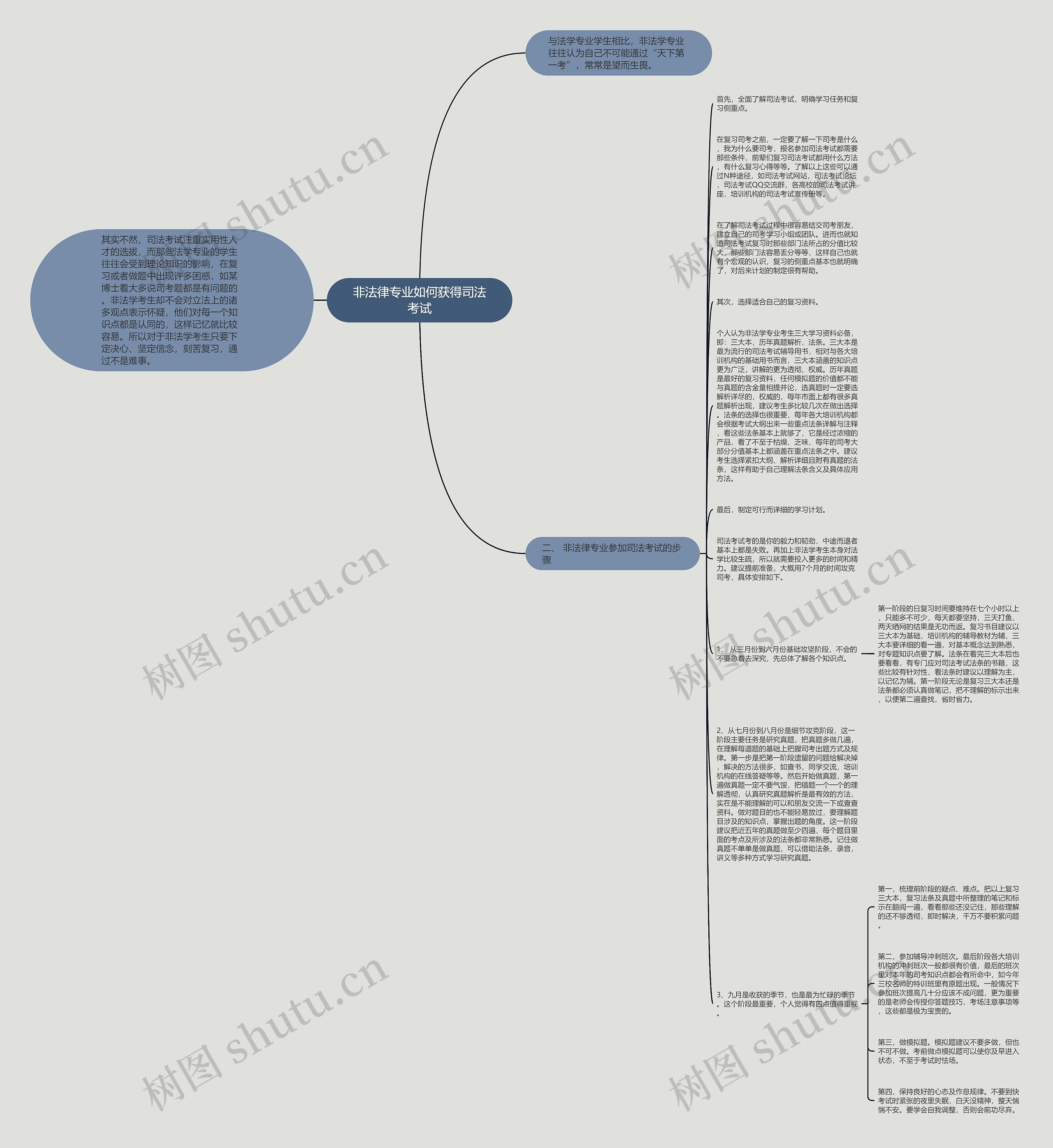 非法律专业如何获得司法考试思维导图