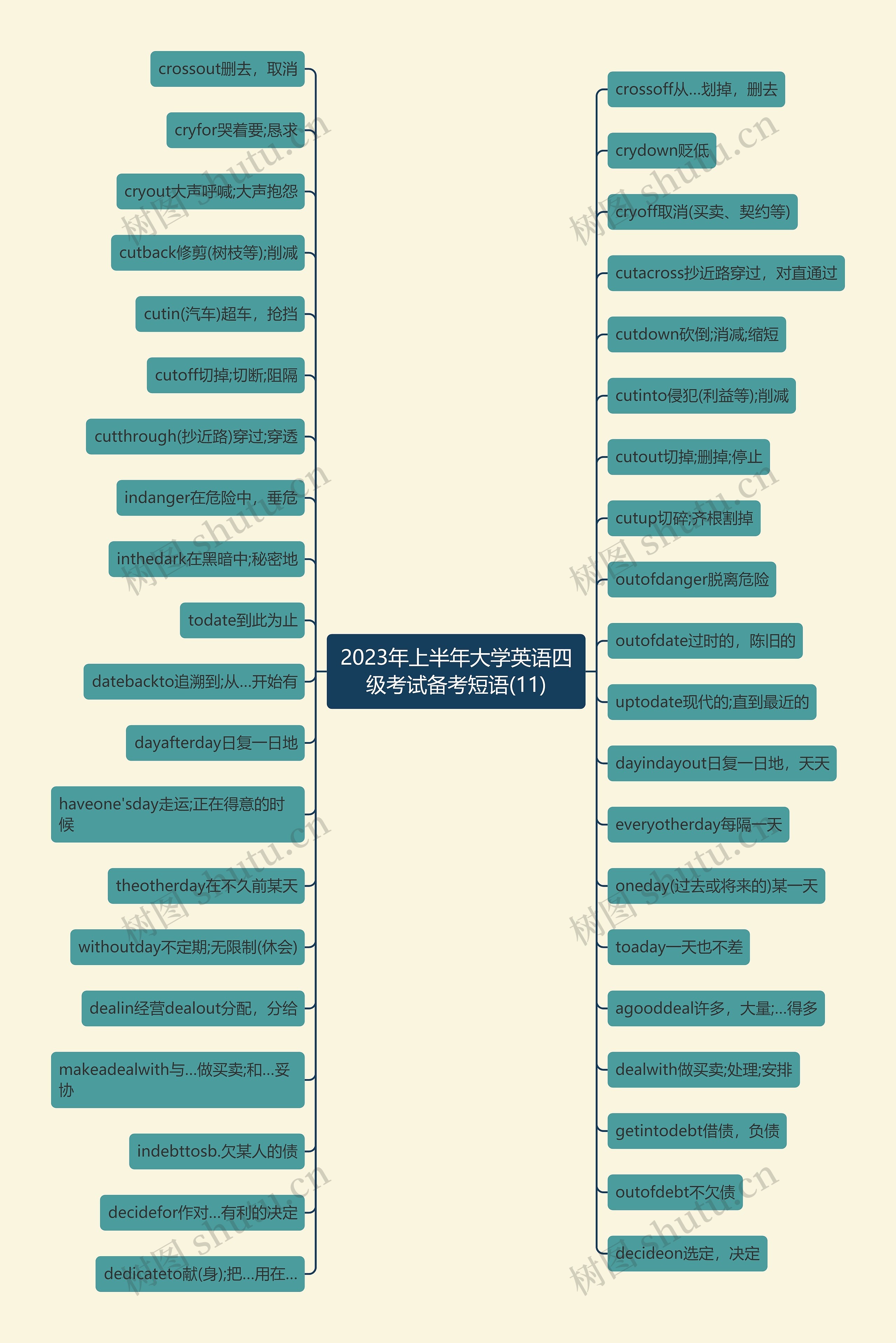 2023年上半年大学英语四级考试备考短语(11)思维导图